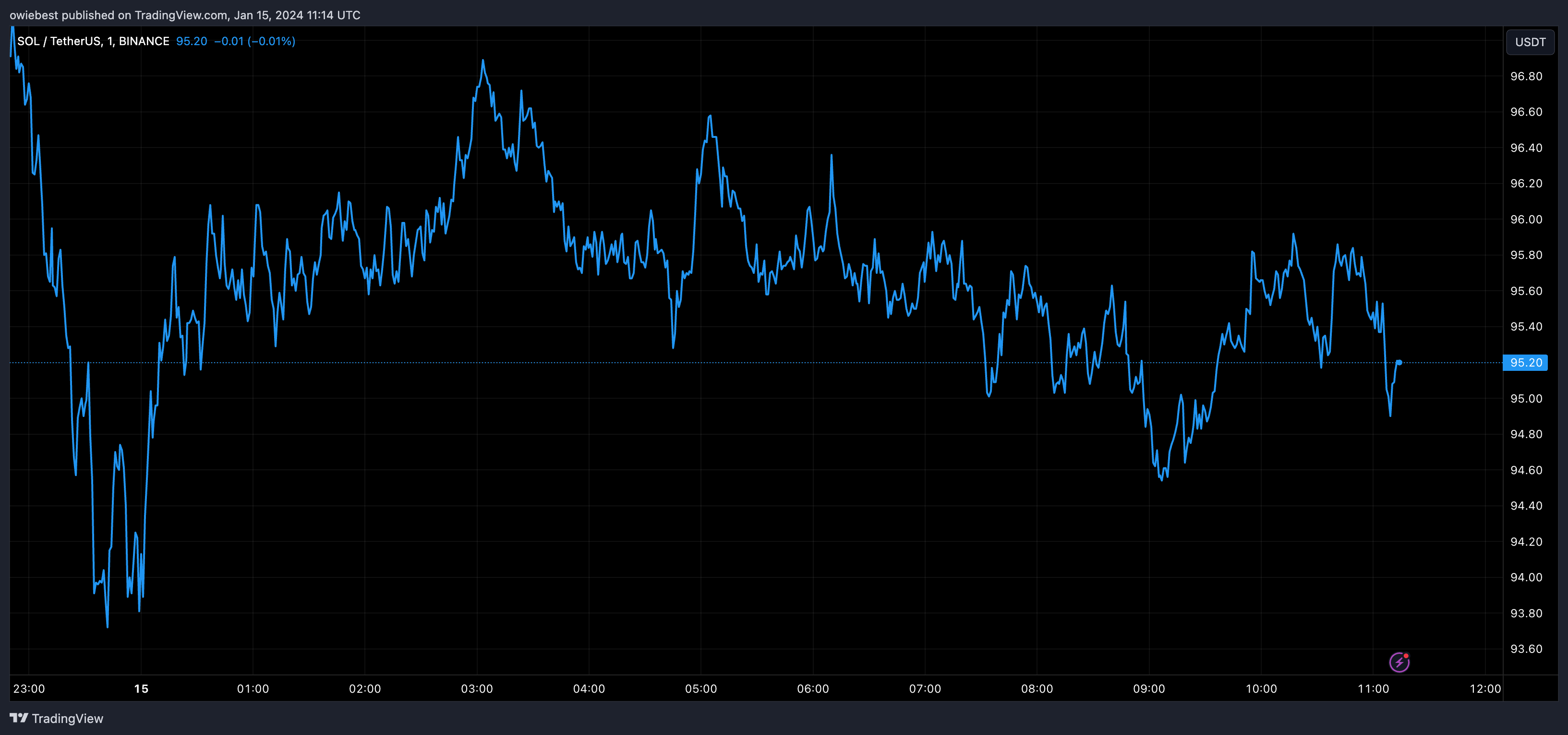 Solana ціновий графік від Tradingview.com (криптовалютний аналітик)