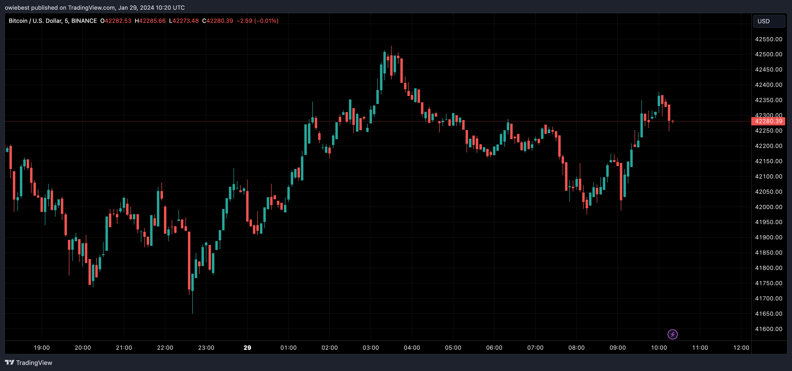 Графік ціни на біткойни від Tradingview.com