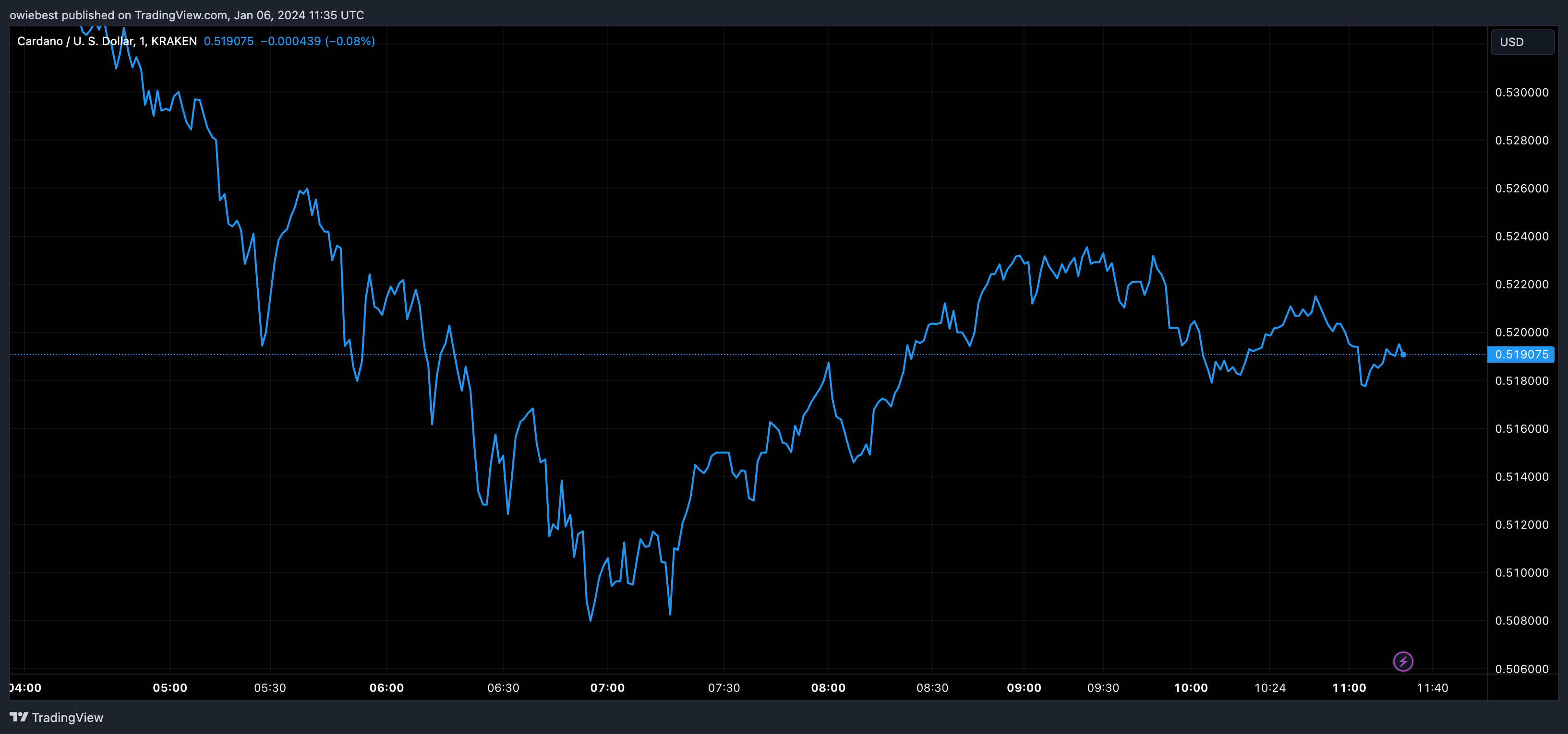 Графік ціни на Cardano ADA від Tradingview.com (криптовалютний аналітик)