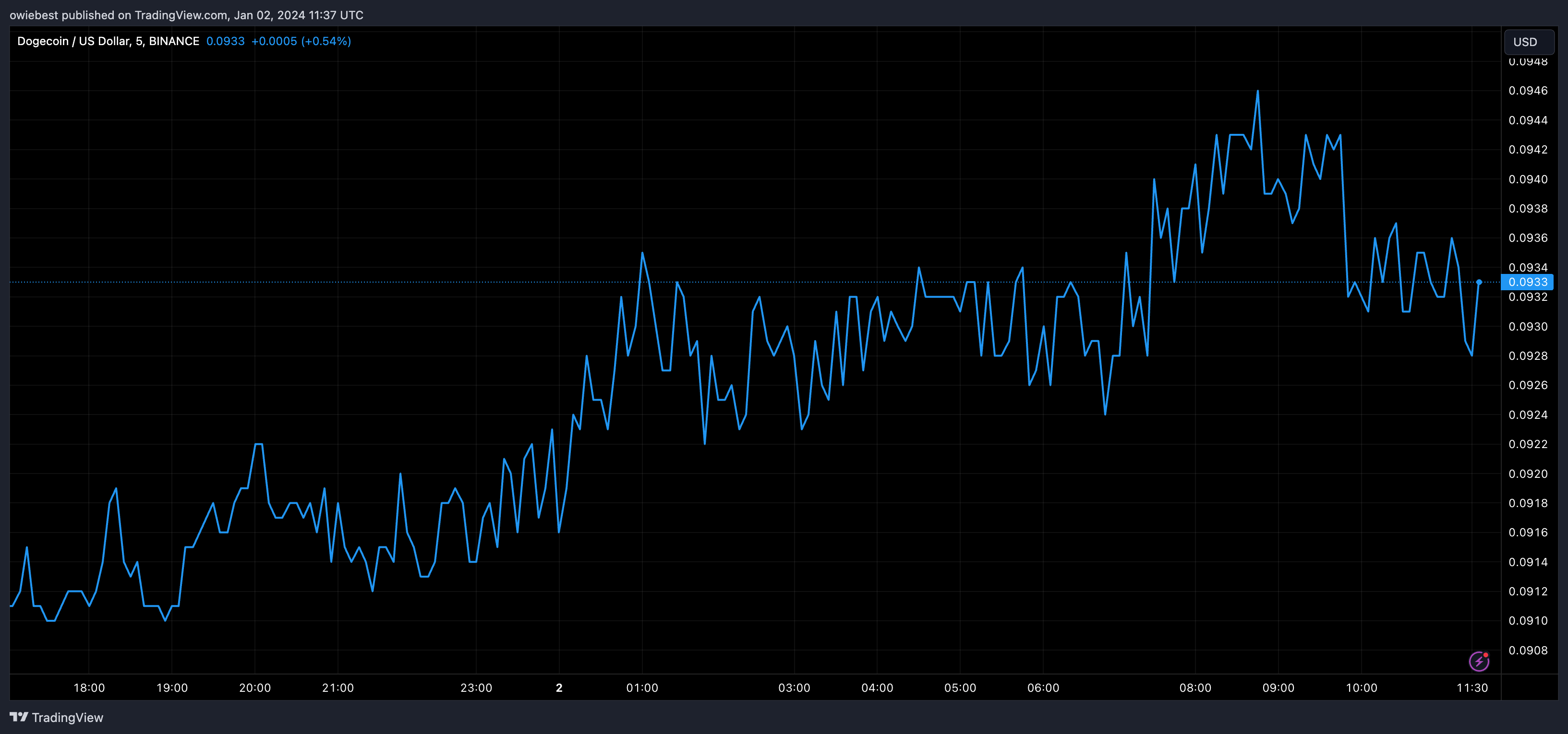 Графік ціни на Dogecoin від Tradingview.com