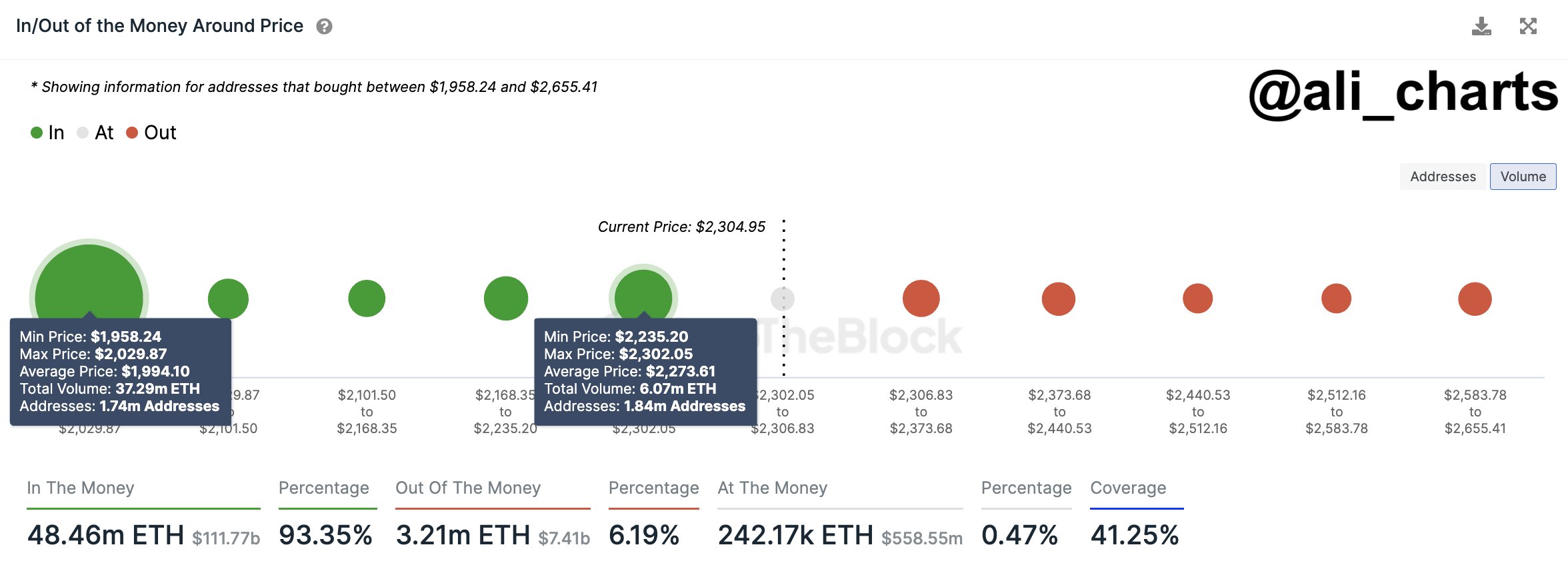 Підтримка та опір Ethereum On-Chain