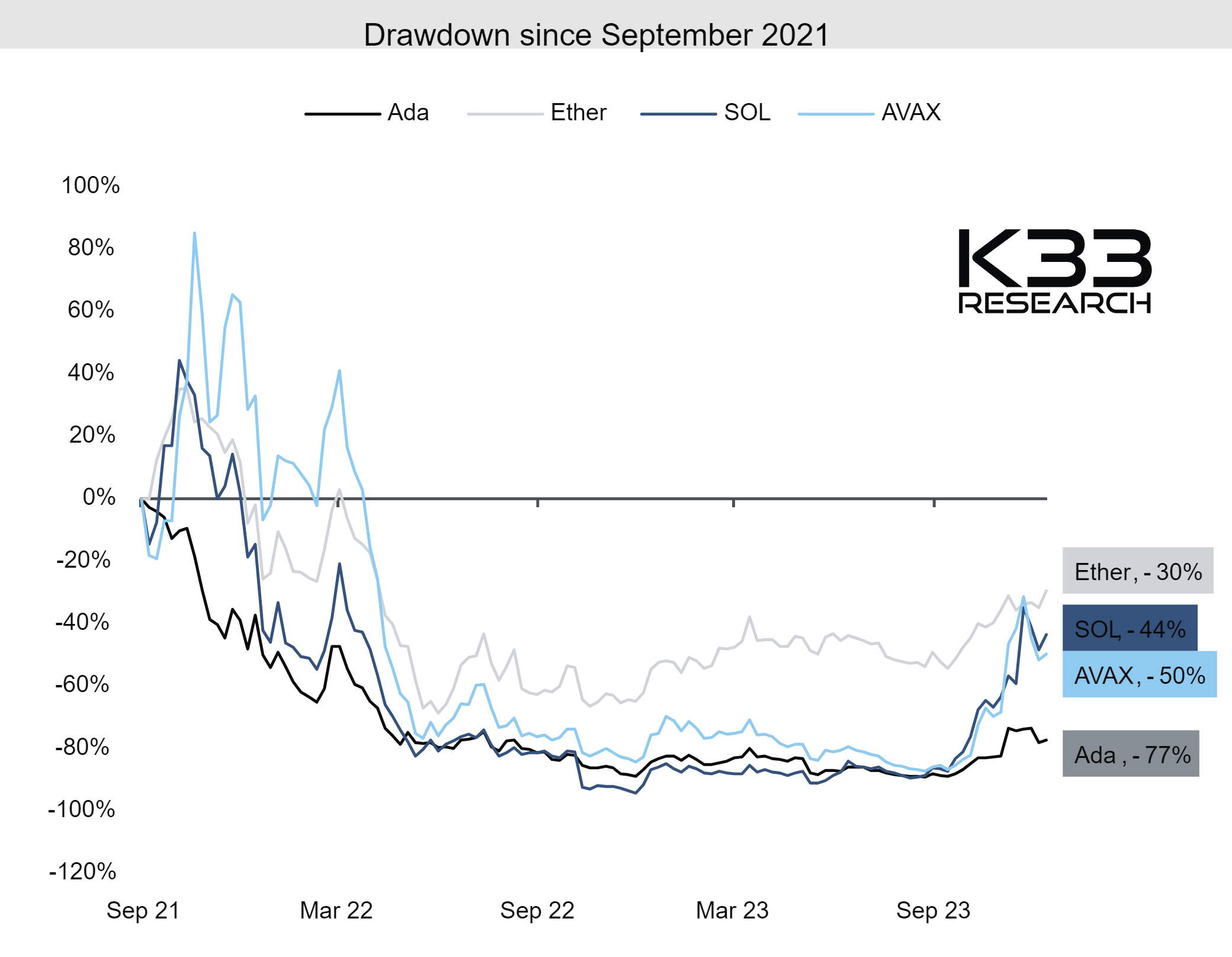 Просадки с сентября 2021 года