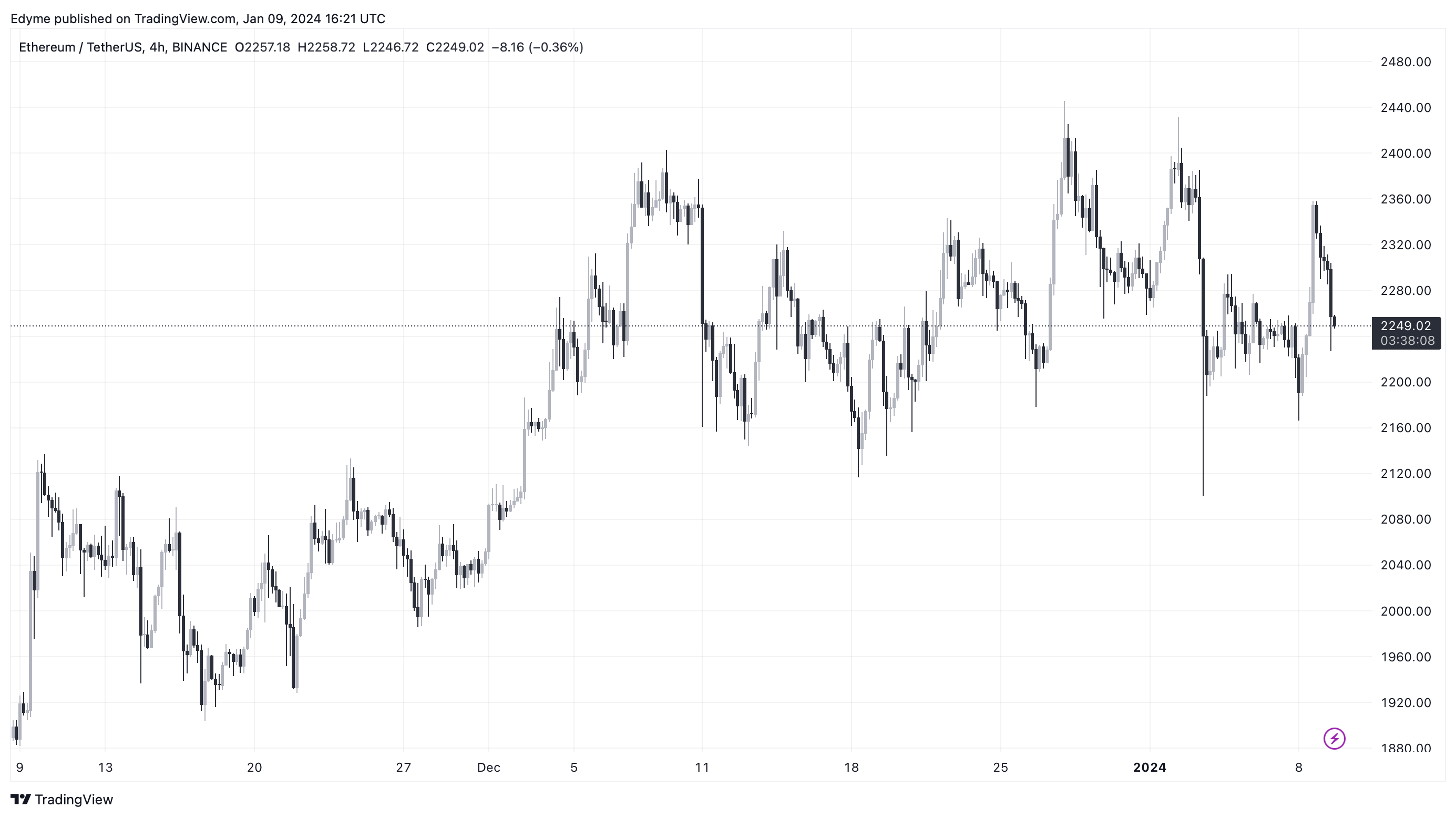 Графік цін на Ethereum (ETH) на TradingView