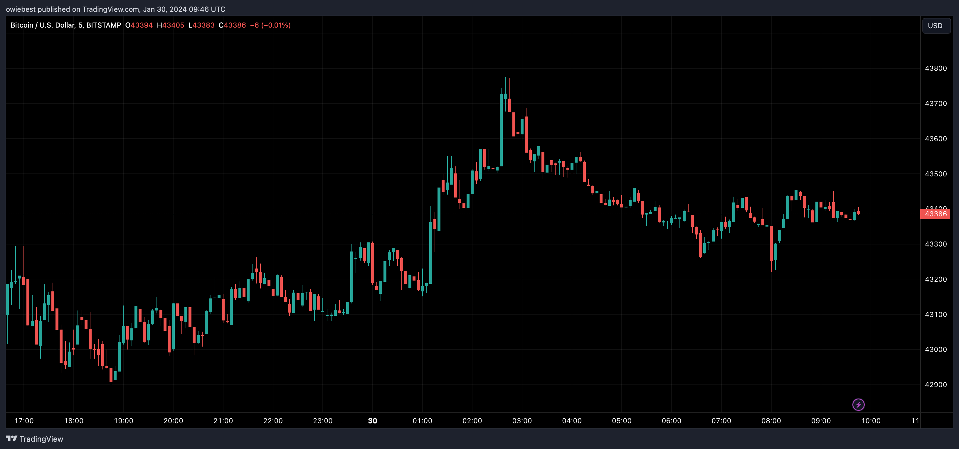 Графік ціни BTC від Tradingview.com (Bitcoin)