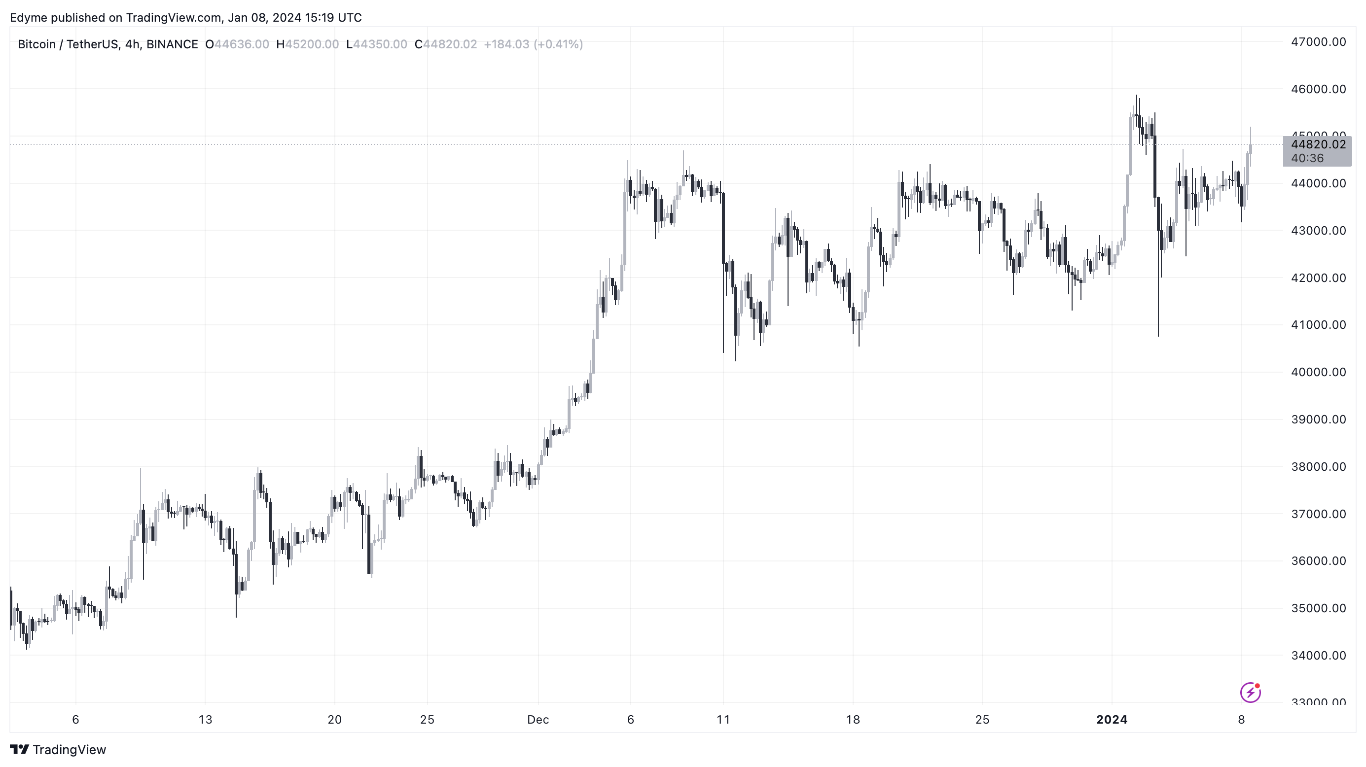 Ціна біткойна (BTC) на тлі щотижневого звіту про надходження коштів у фонд криптовалютних активів