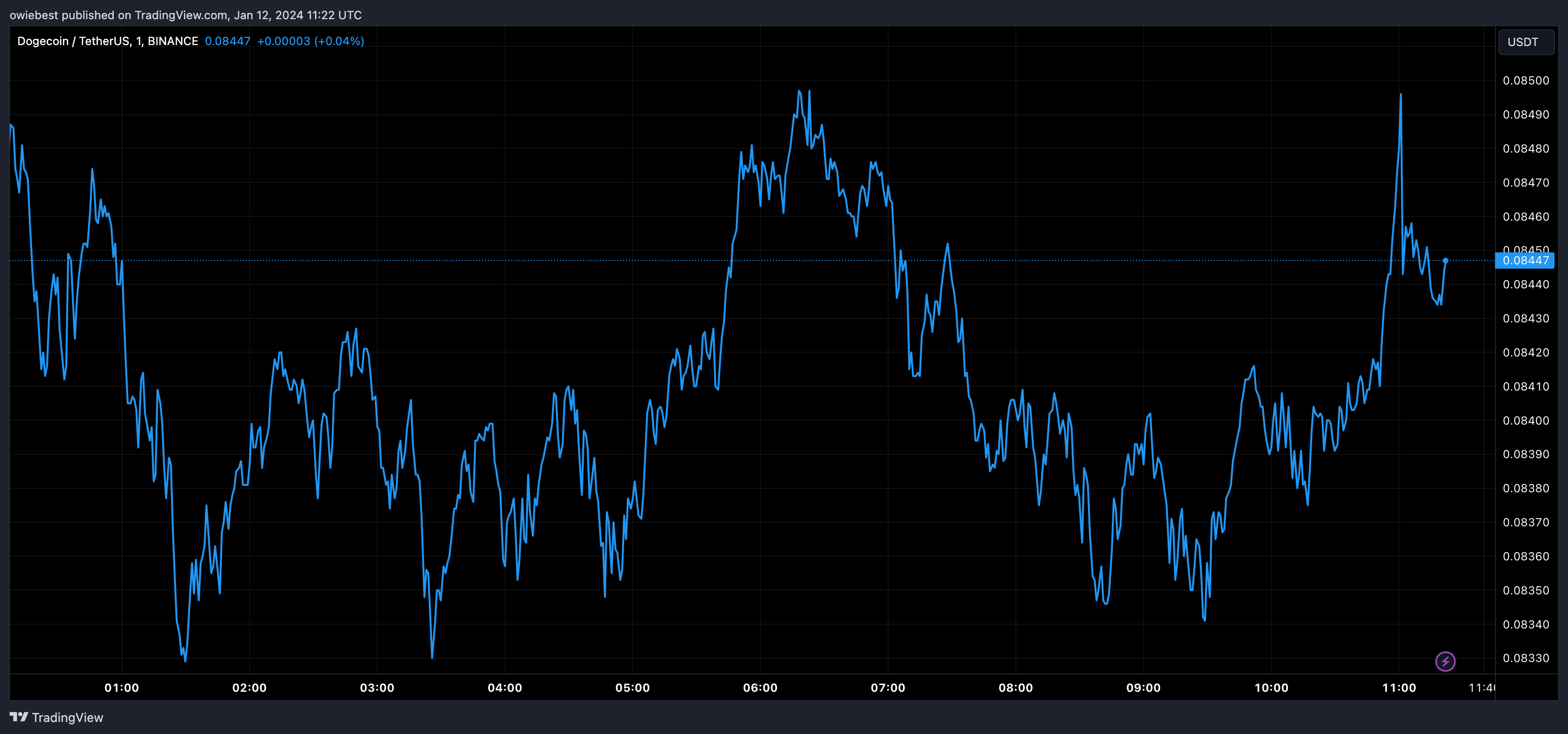 Графік ціни на Dogecoin від Tradingview.com