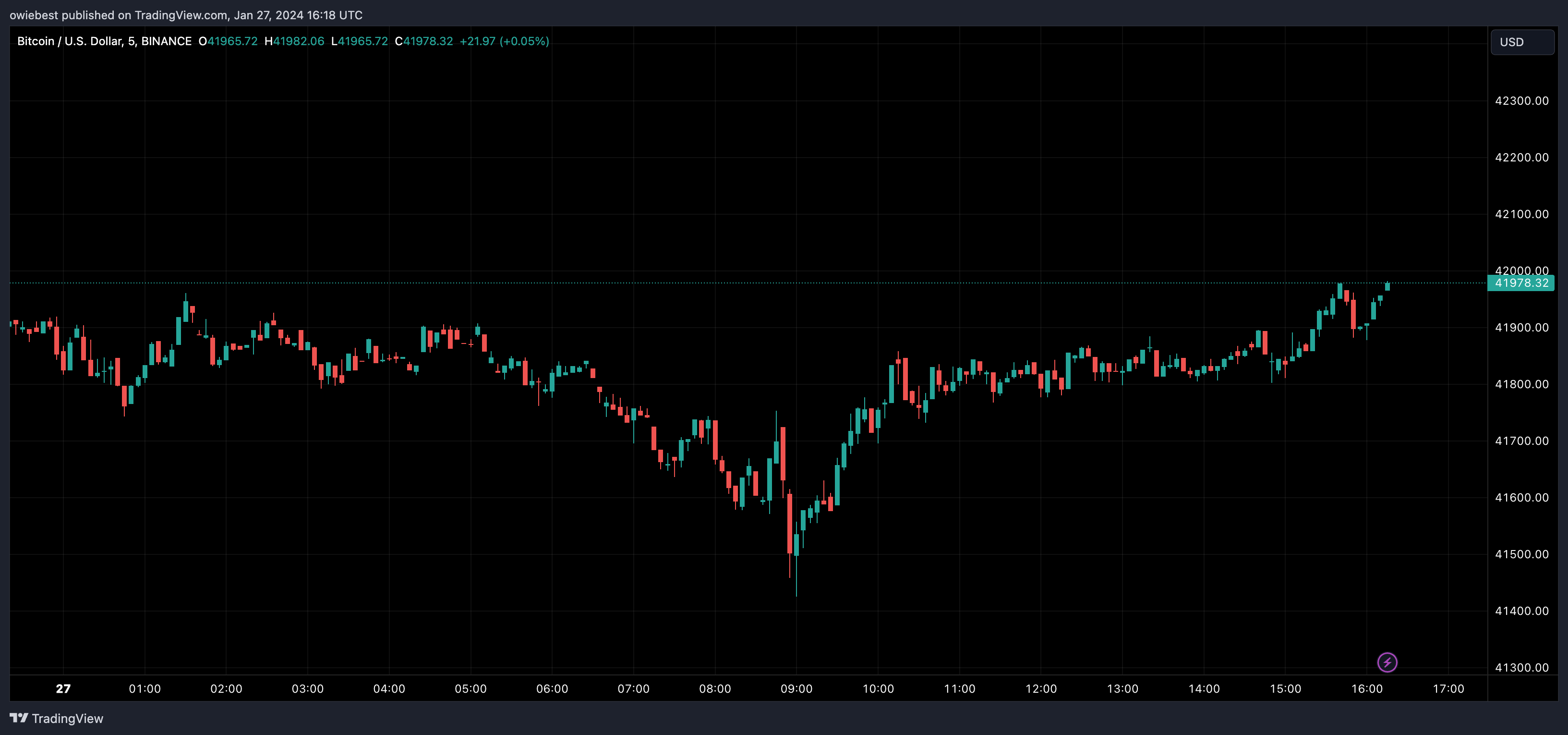 Графік ціни на біткойни від Tradingview.com