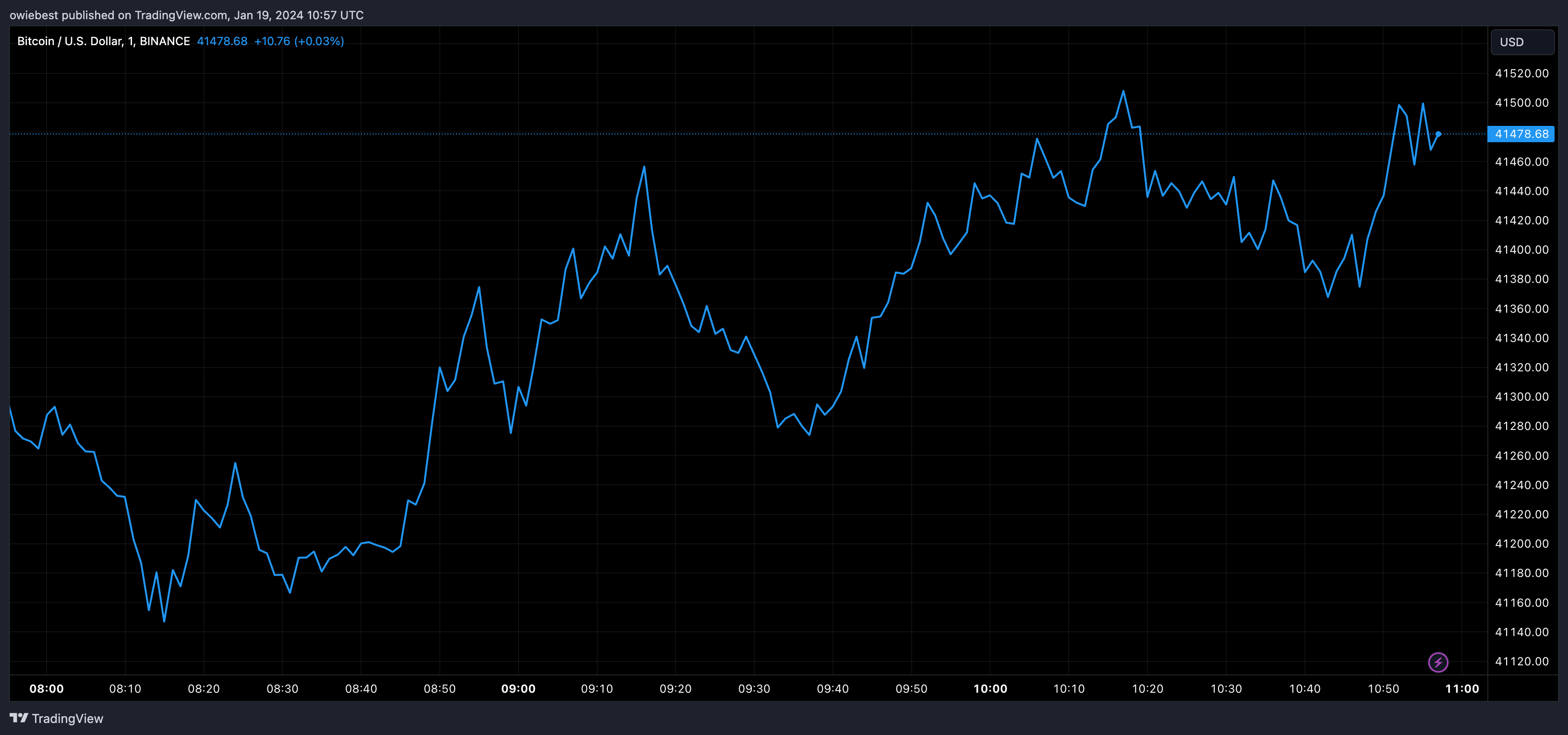 Графік ціни на біткойни від Tradingview.com