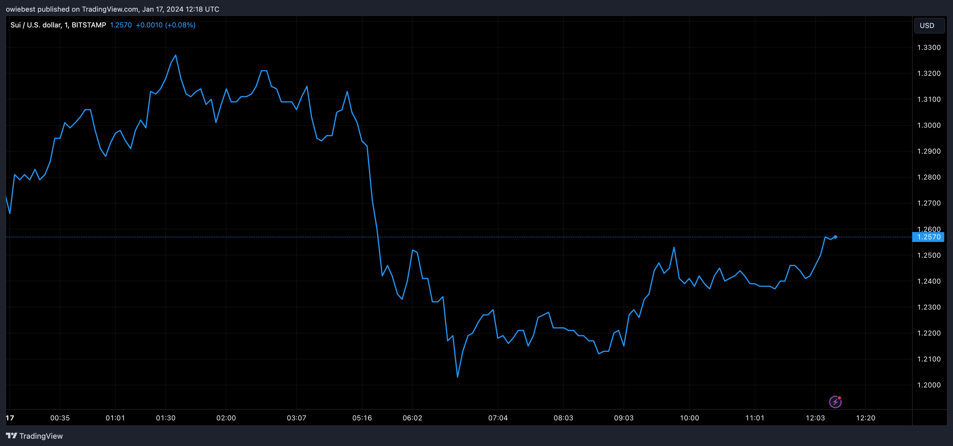 Графік цін SUI від Tradingview.com