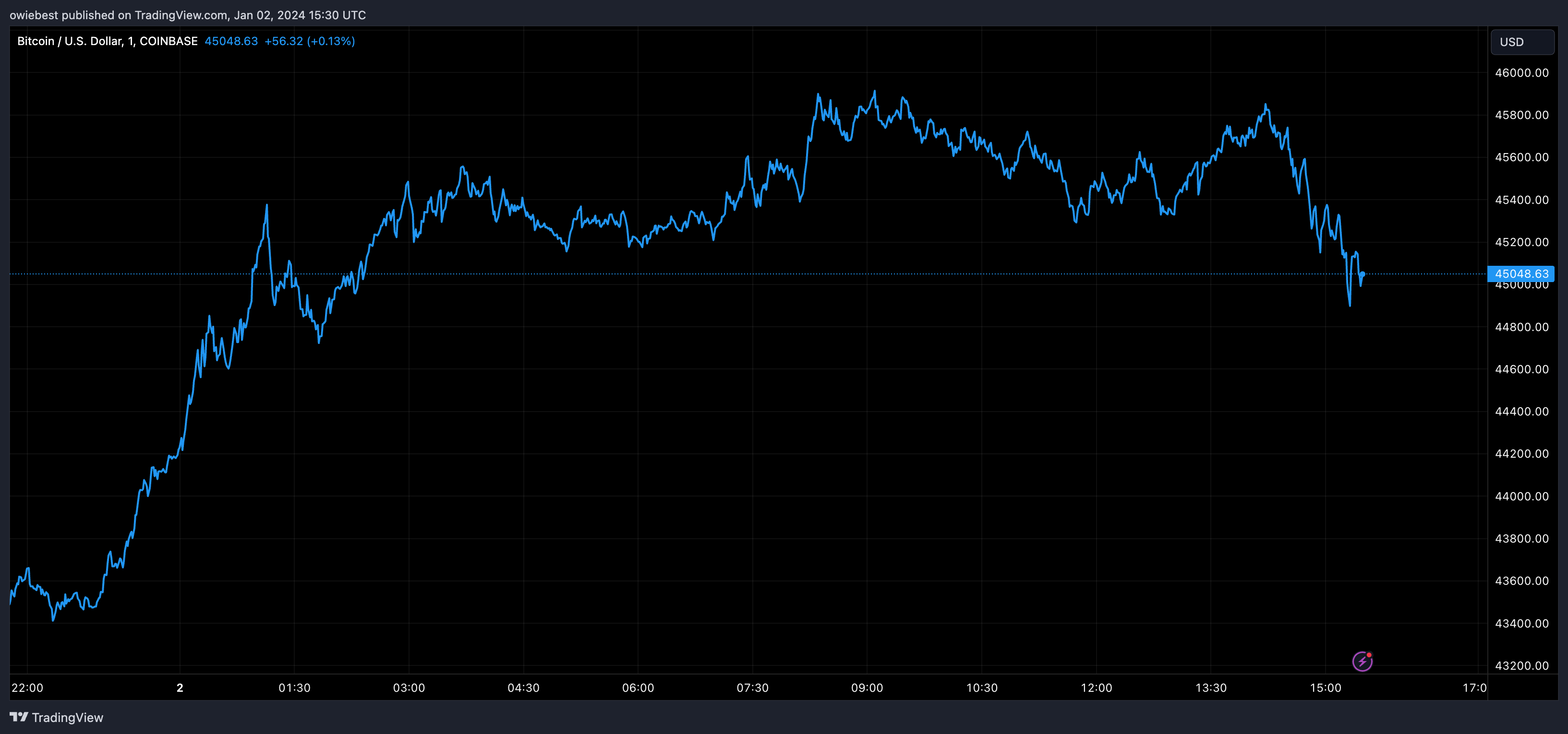 Графік ціни на біткойн від Tradingview.com (Spot Bitcoin ETF Дайте новини)