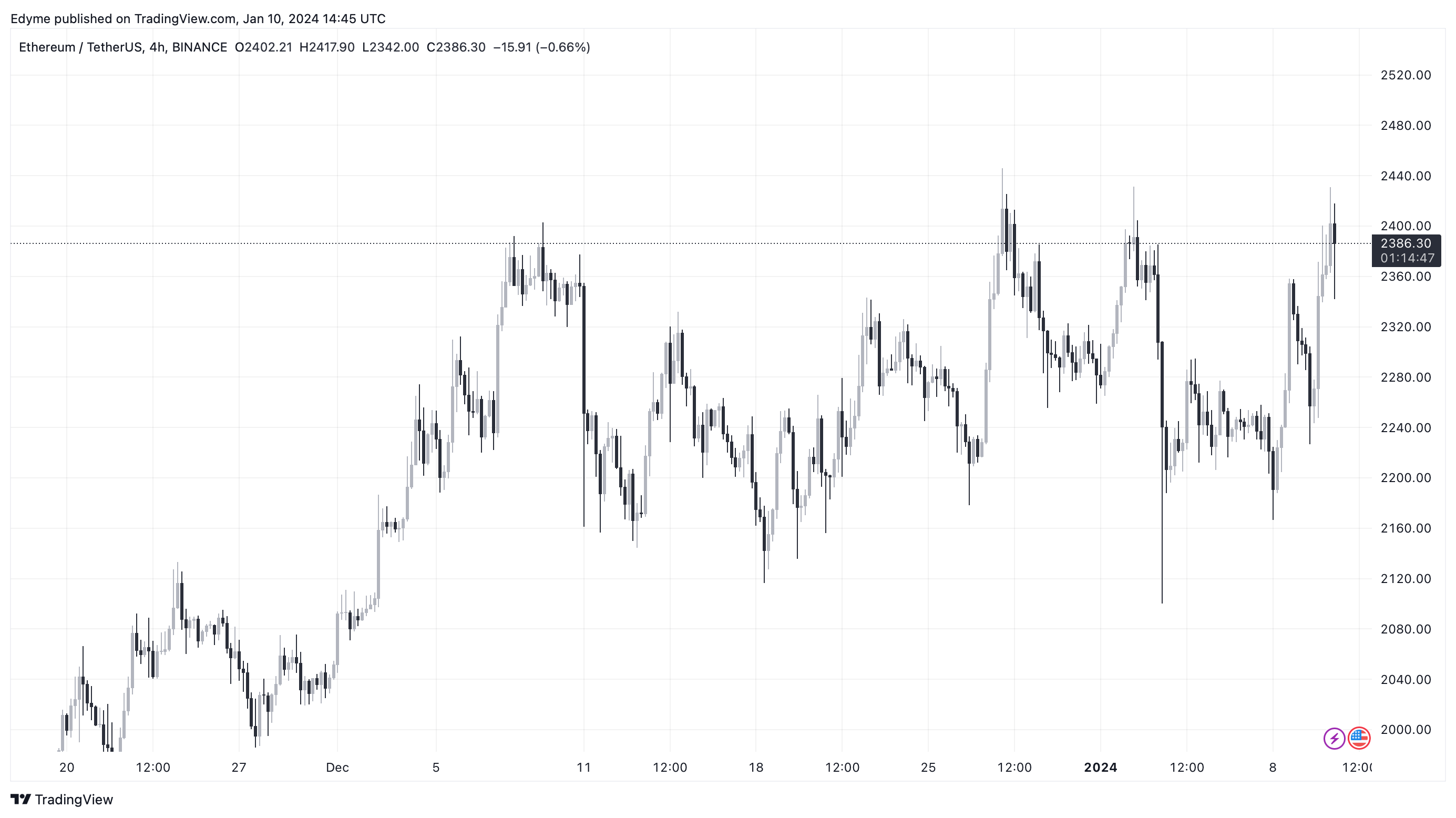 Графік цін на Ethereum (ETH) на TradingView