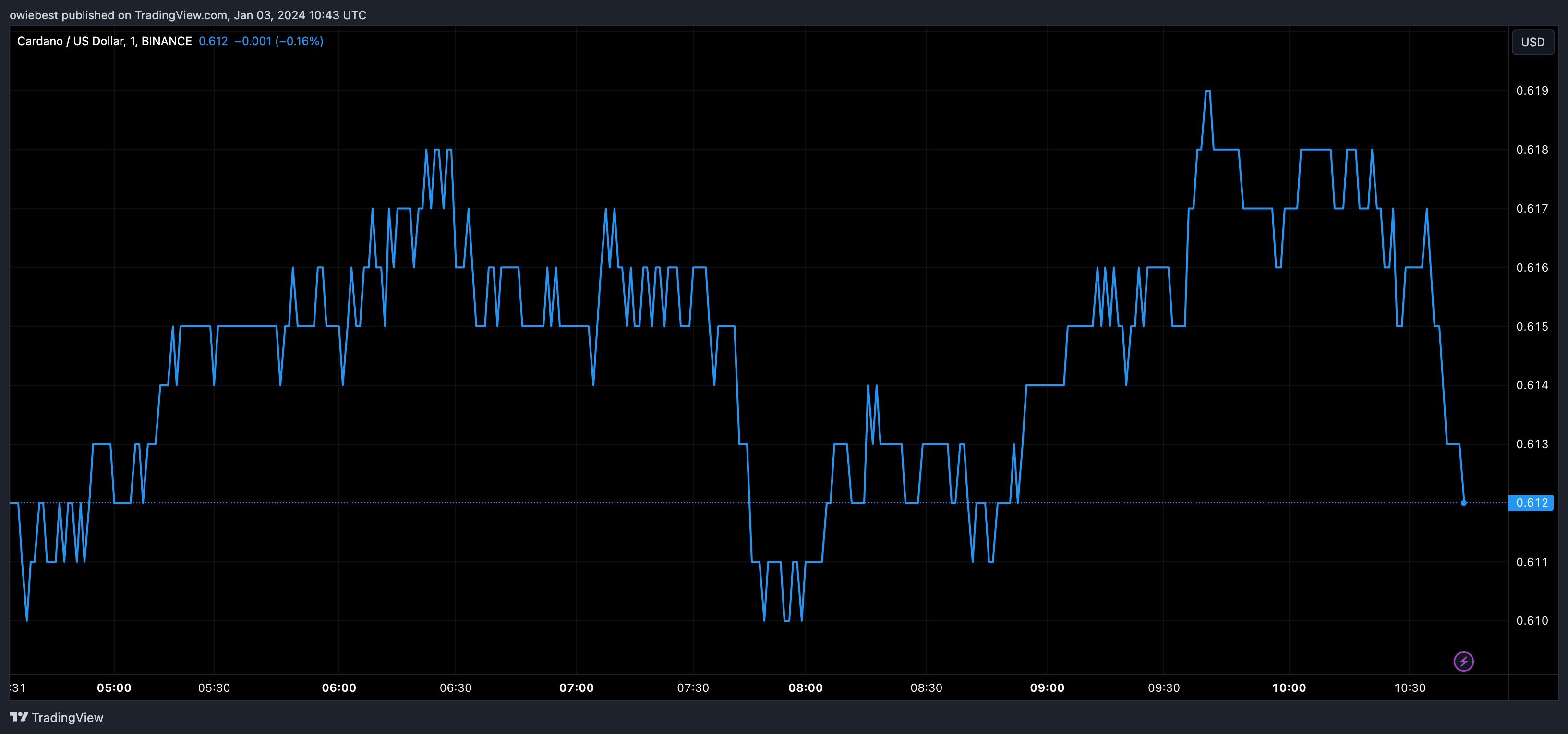 Cardano ADA Діаграма ціна від Tradingview.com (XRP)