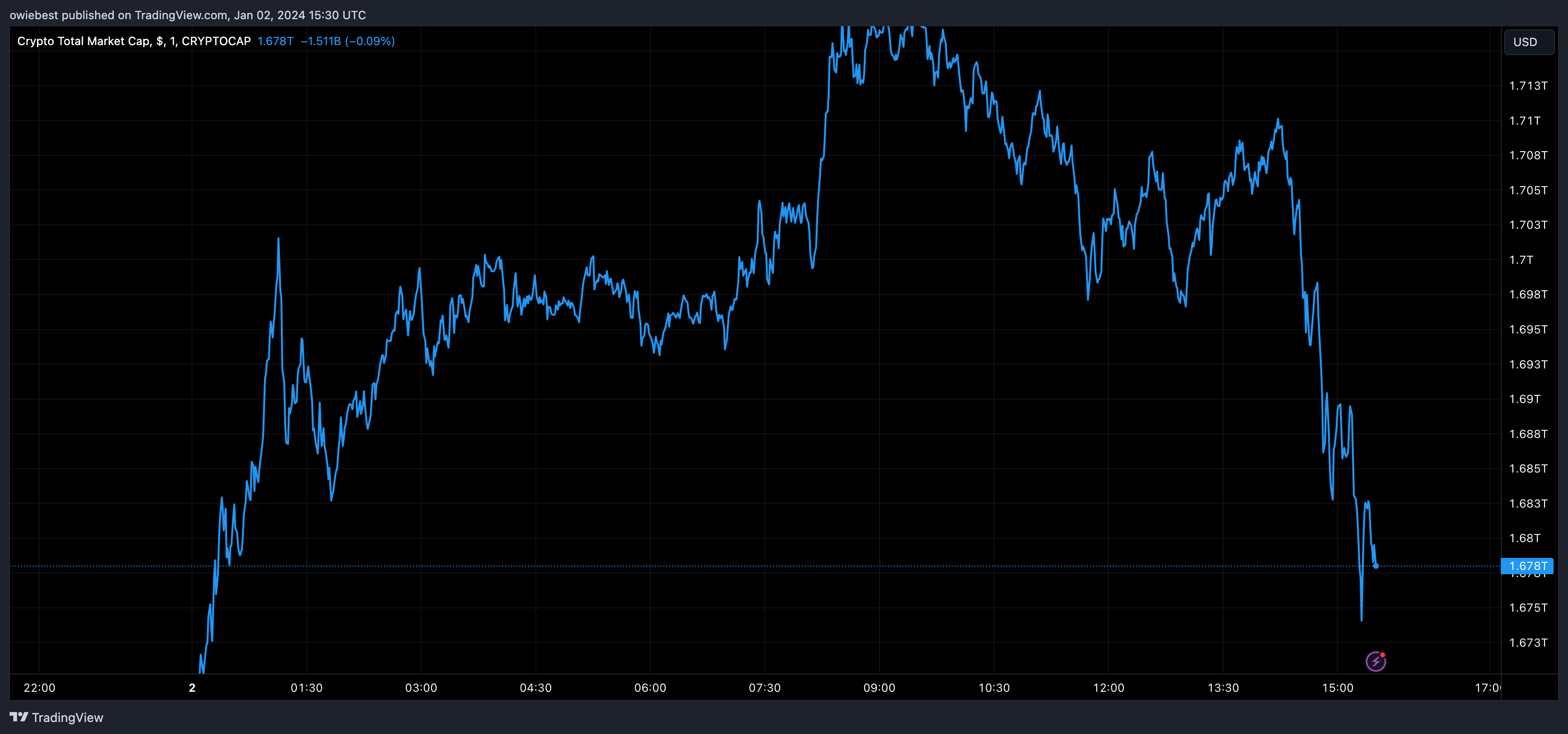 діаграма загальної ринкової капіталізації криптовалюти від Tradingview.com (події криптовалюти)