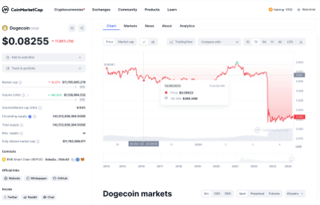 Обсяг торгівлі Dogecoin