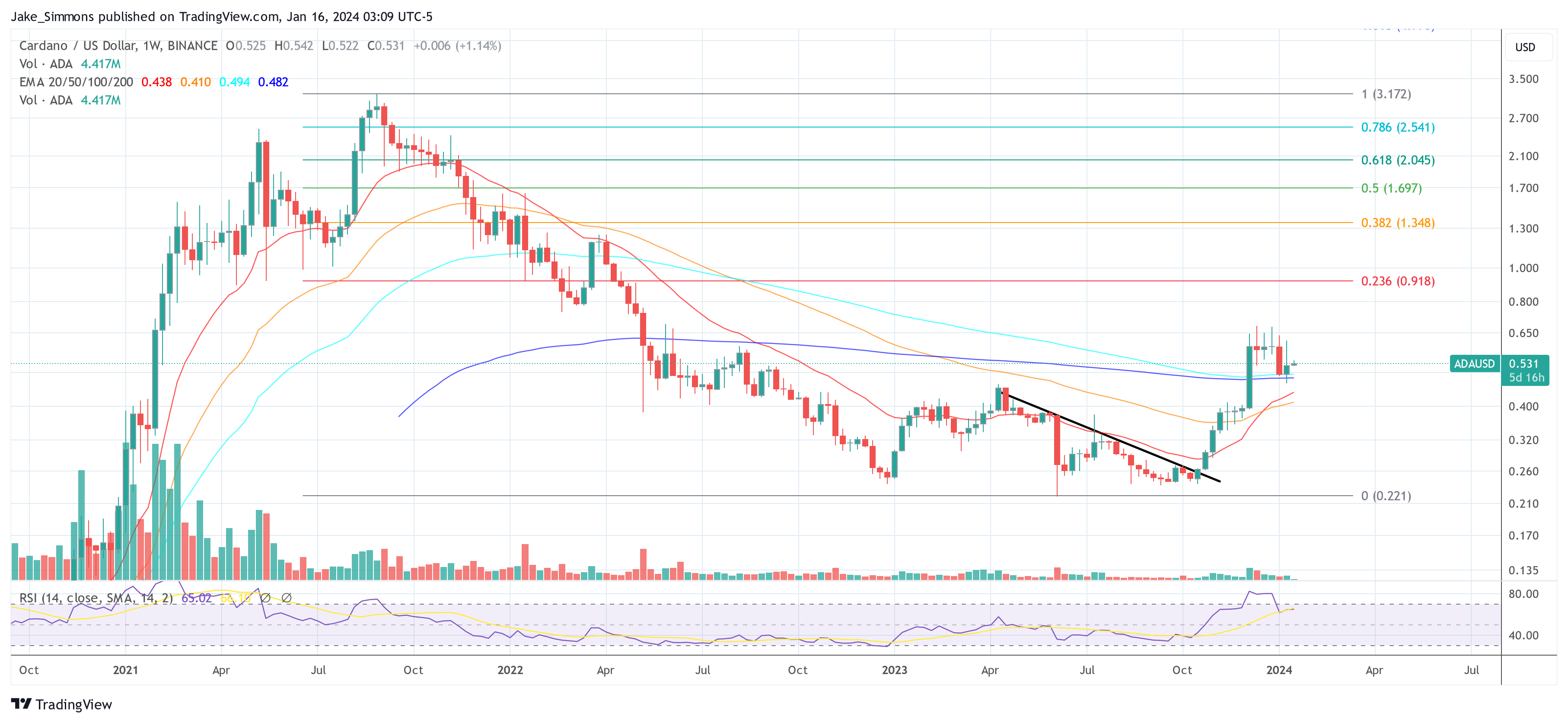 Ціна Cardano