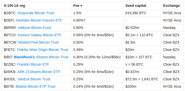 Війна комісій Bitcoin ETF