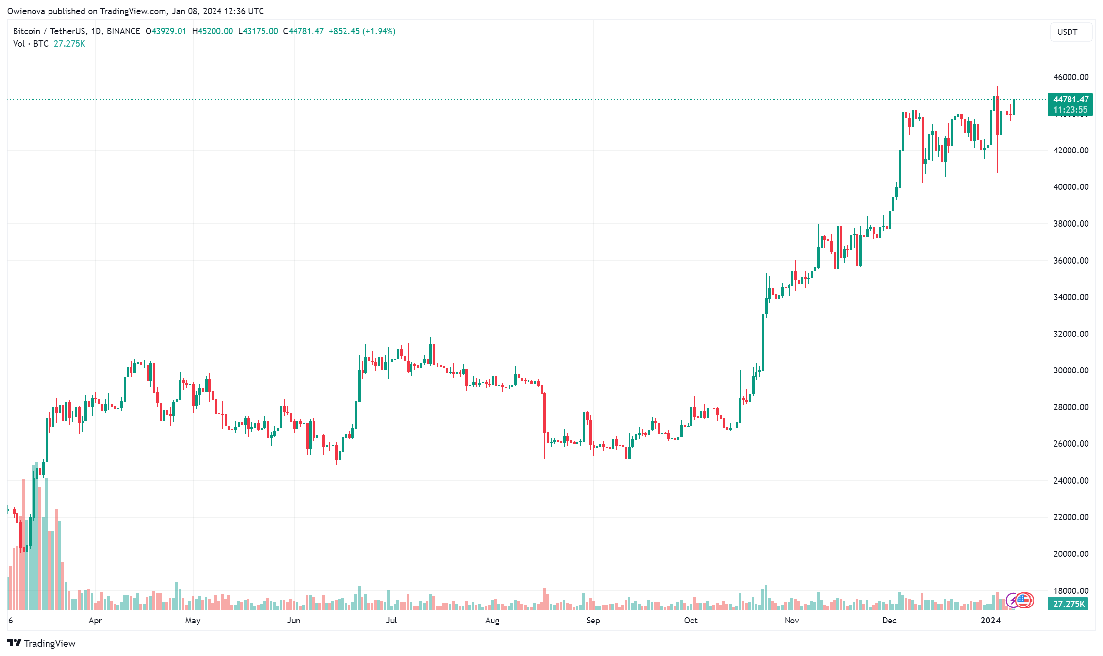 Биткоин