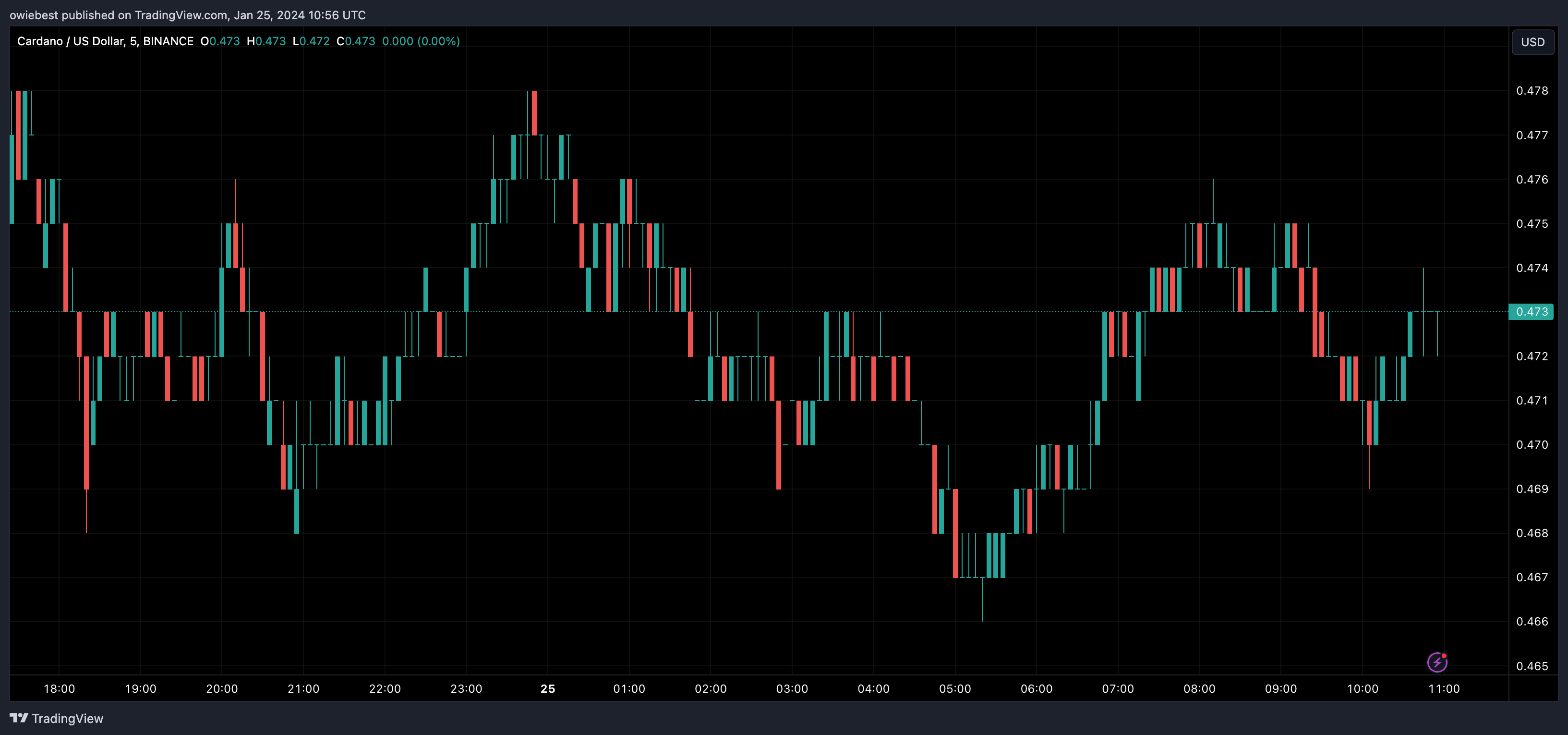 Графік цін ADA від Tradingview.com (смарт-контракти Cardano)