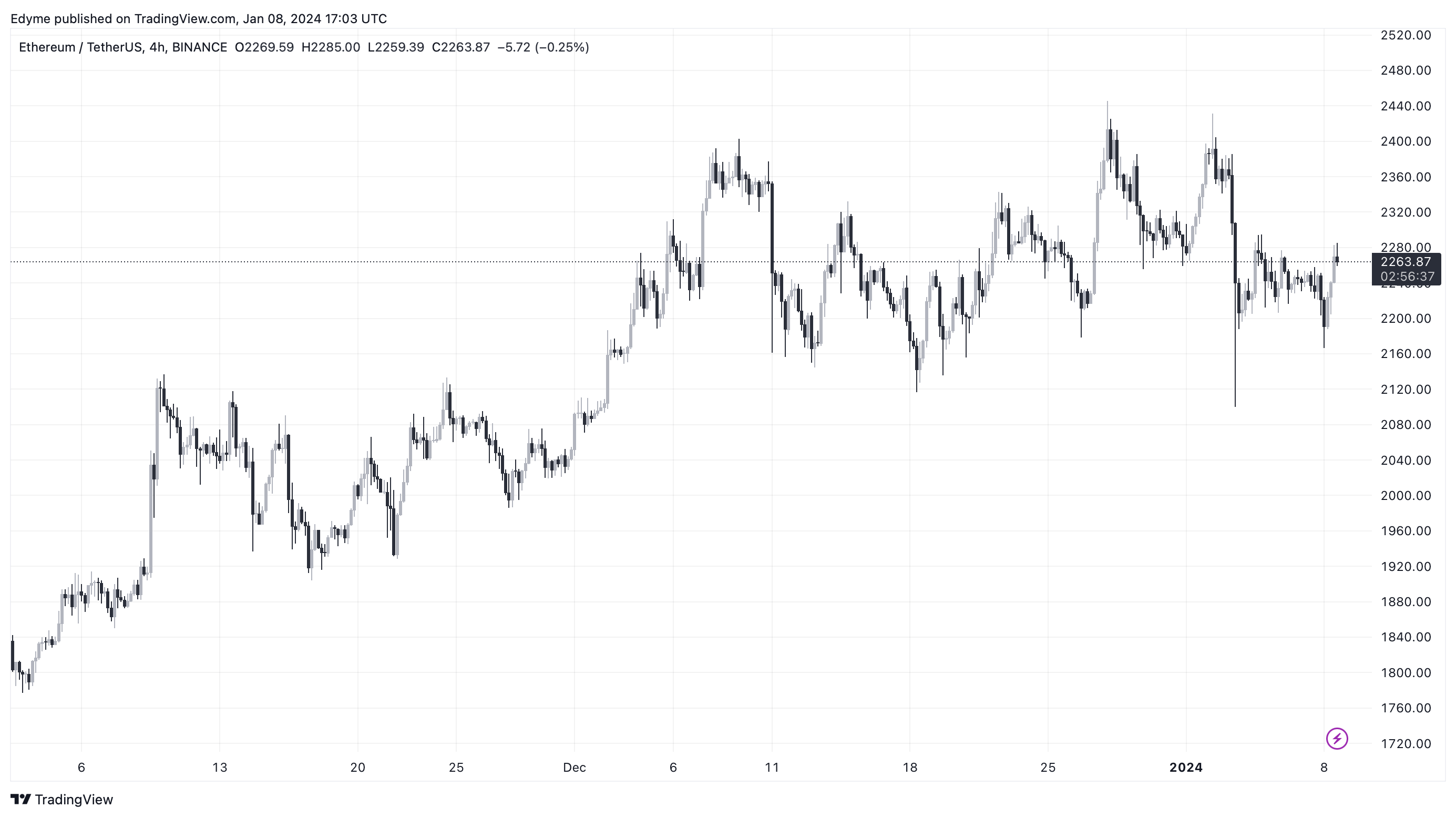 Графік цін на Ethereum (ETH) на TradingView