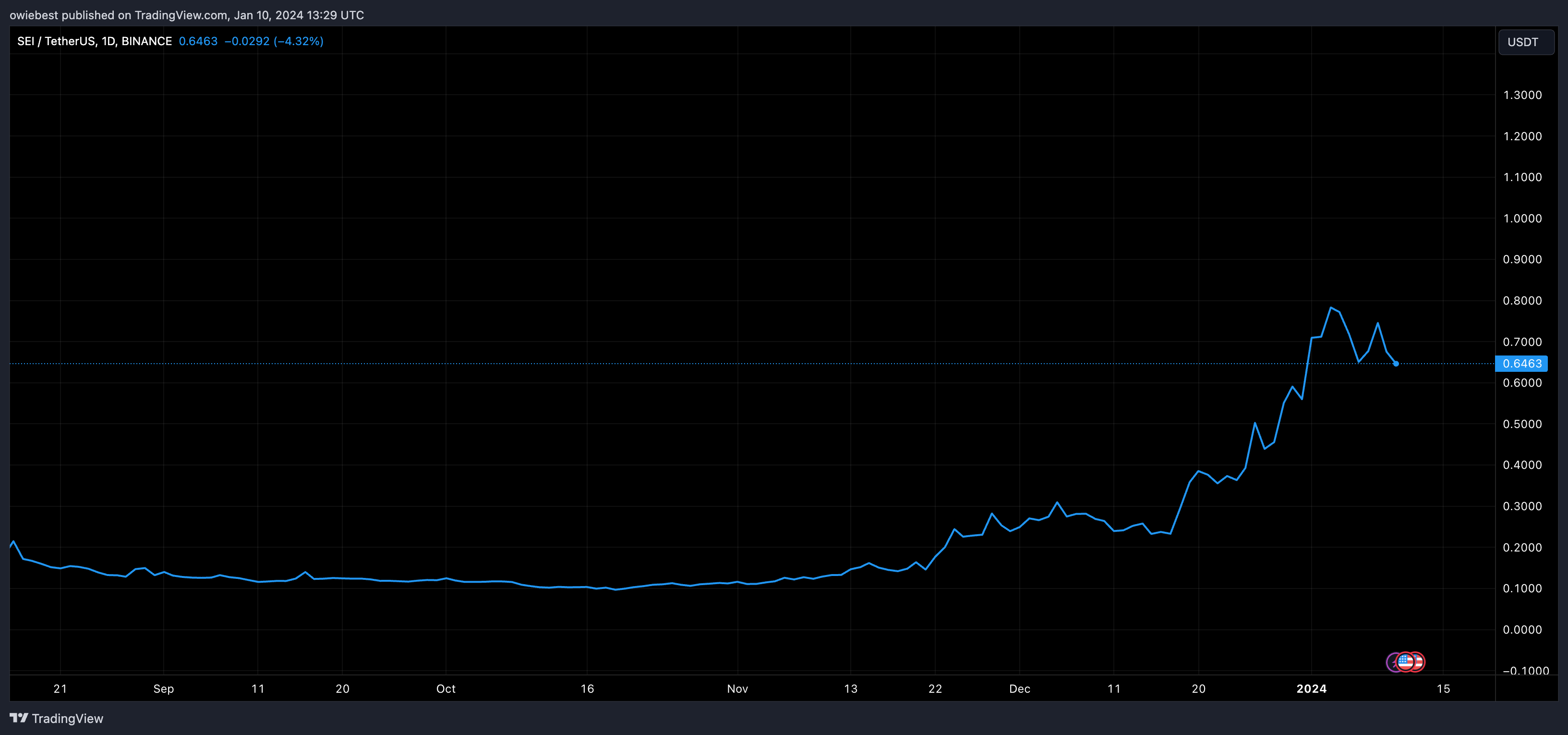 Графік цін SEI від Tradingview.com (торгівля DeFi)