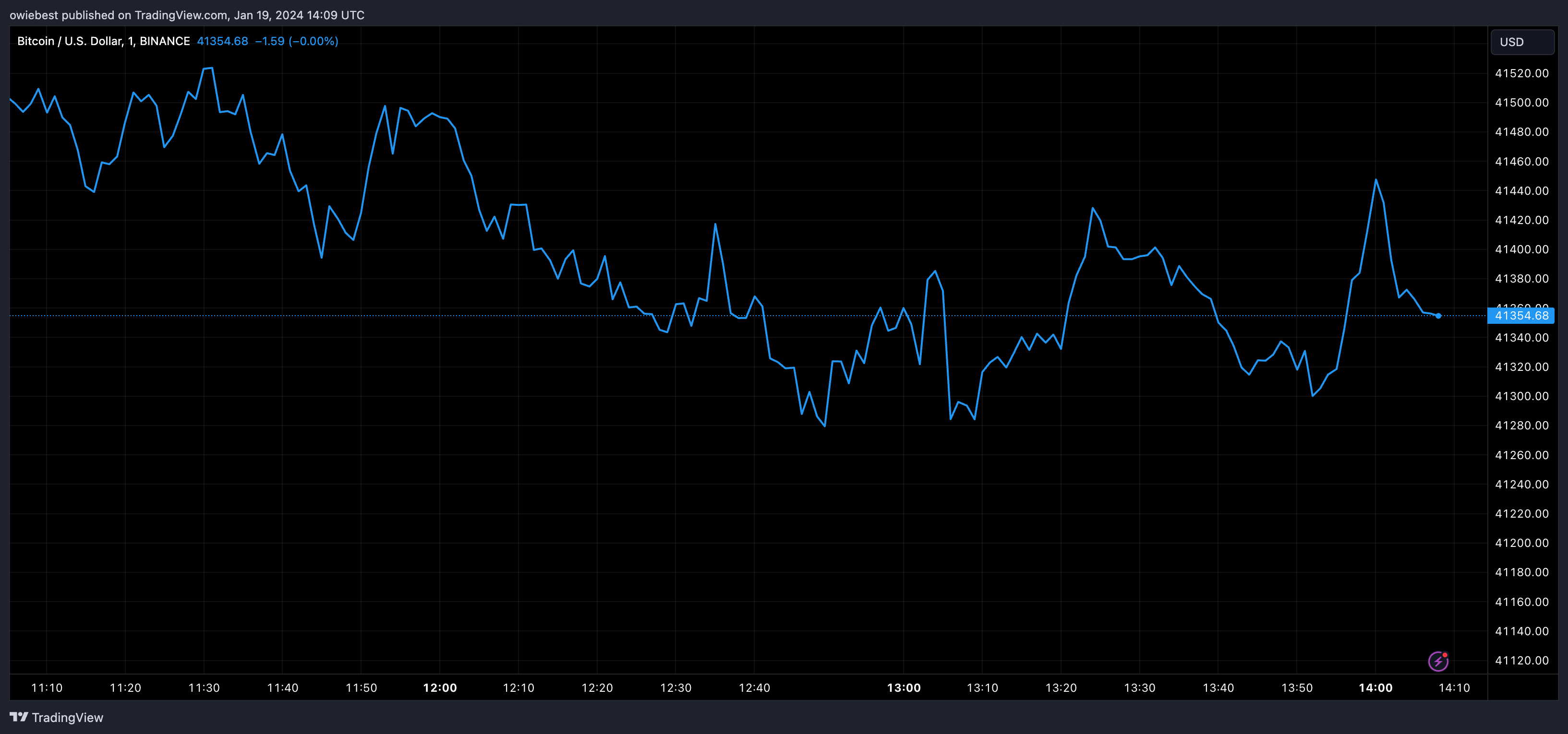 Діаграма ціни Bitcoin від Tradingview.com (Tether USDT)