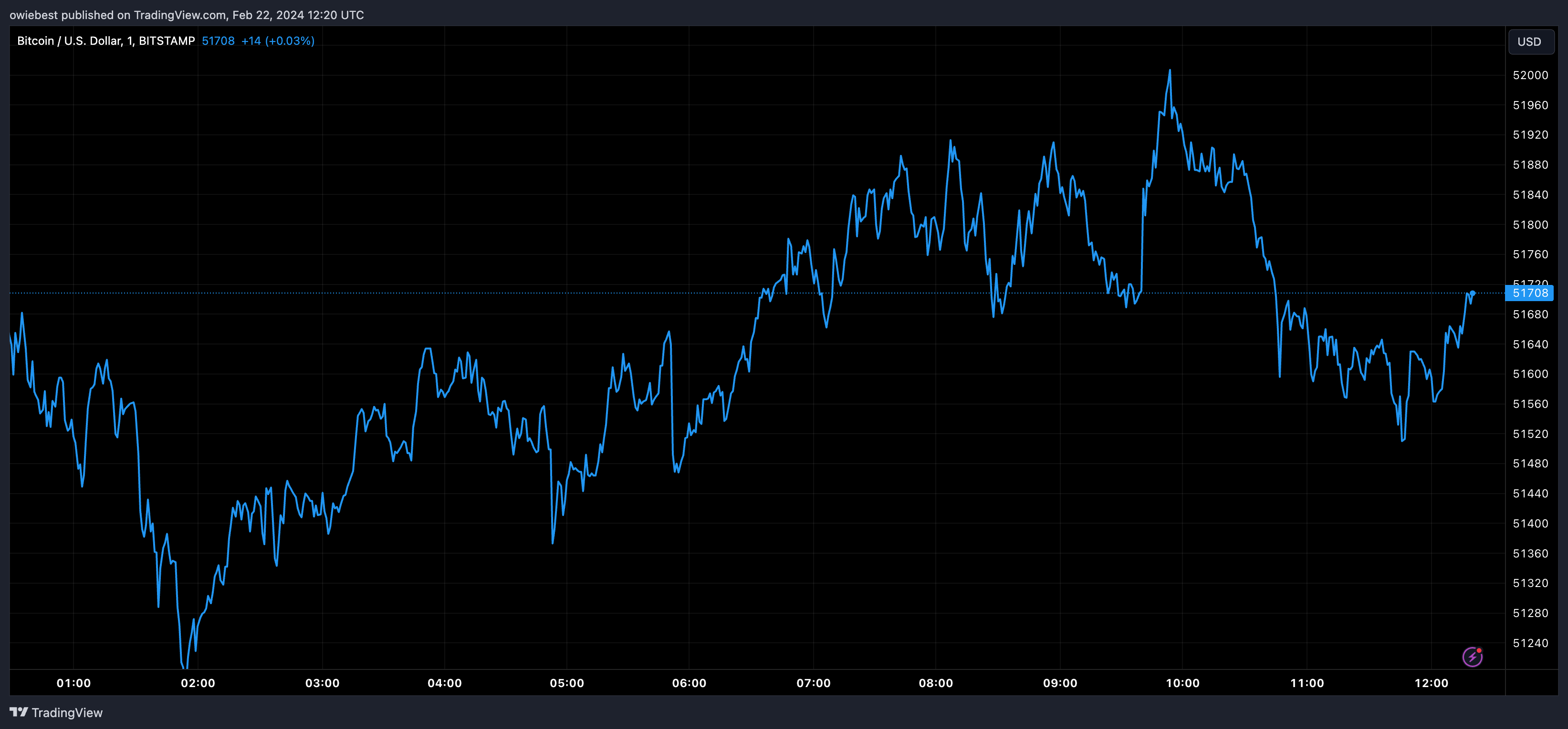 Графік ціни на біткойни від Tradingview.com