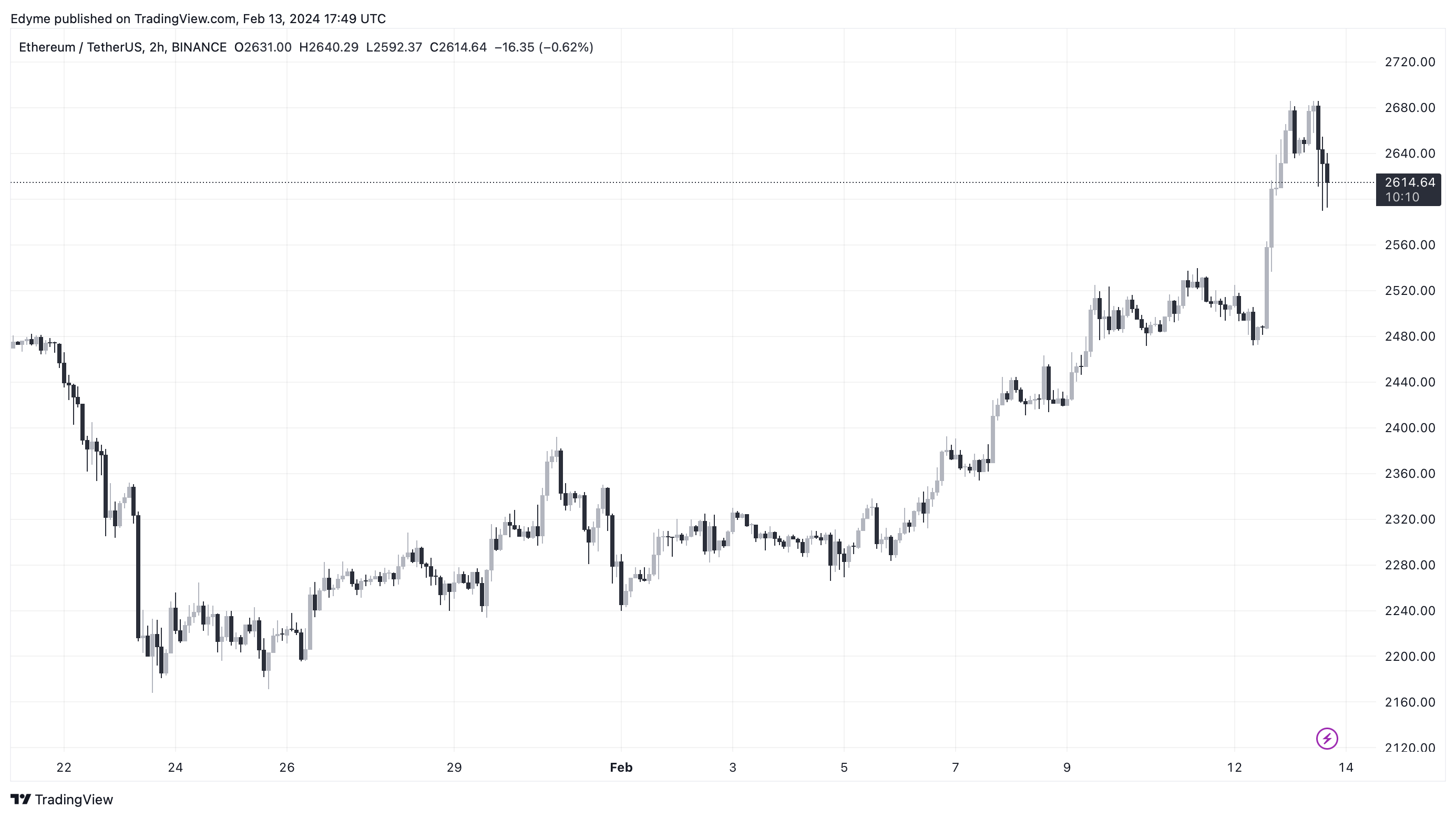 Ethereum (ETH) ціновий графік на TradingView.com