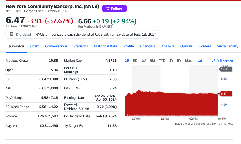 Падіння ціни акцій NY Community Bancorp |Джерело: Yahoo Finance