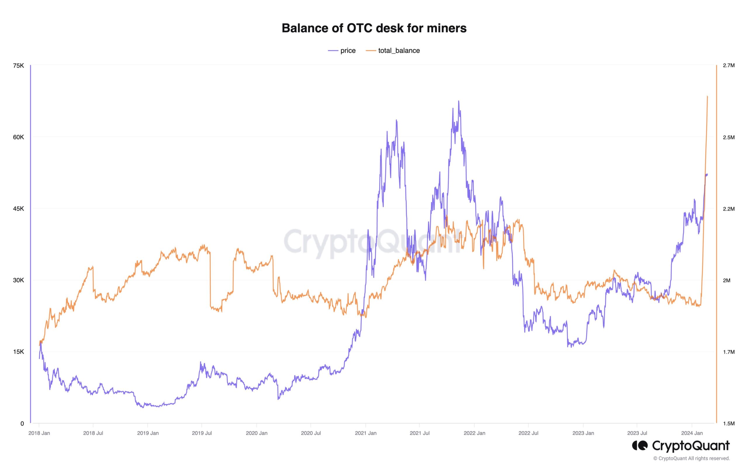 Позабіржові транзакції BTC