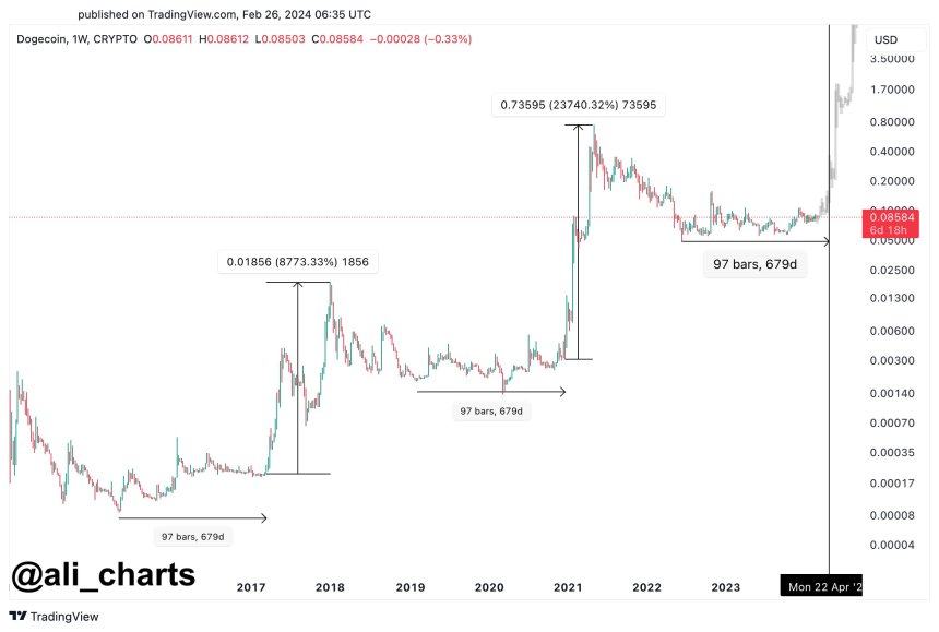 График dogecoin doge dogeusdt 1