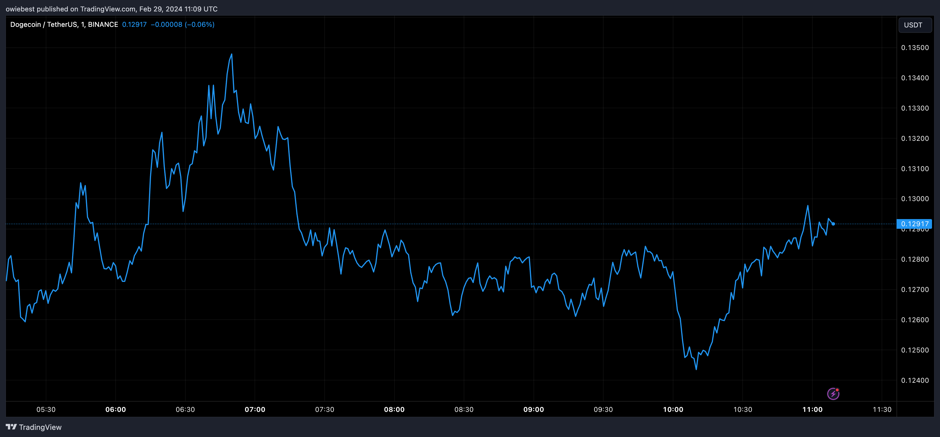 Графік ціни на Dogecoin від Tradingview.com