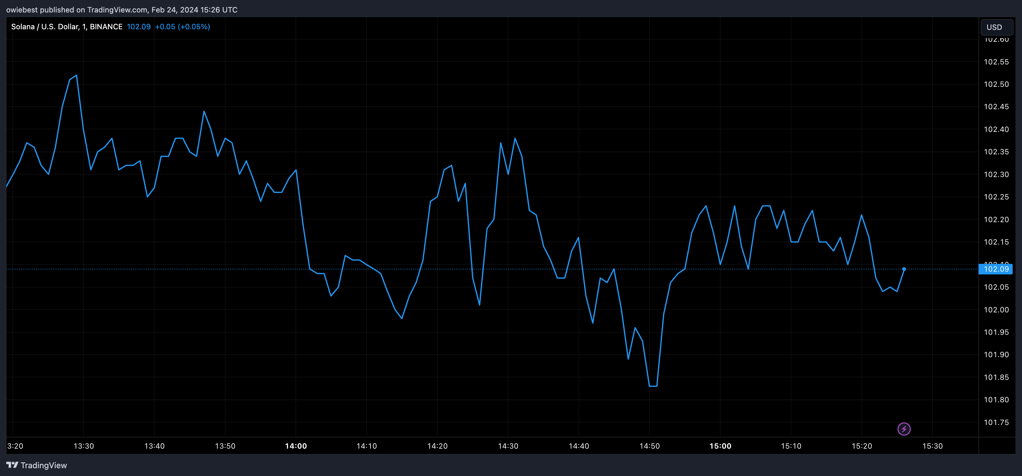 График цен Solana от Tradingview.com (цена SOL)