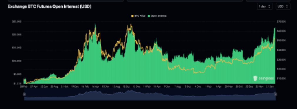 Открытый интерес к биткоину