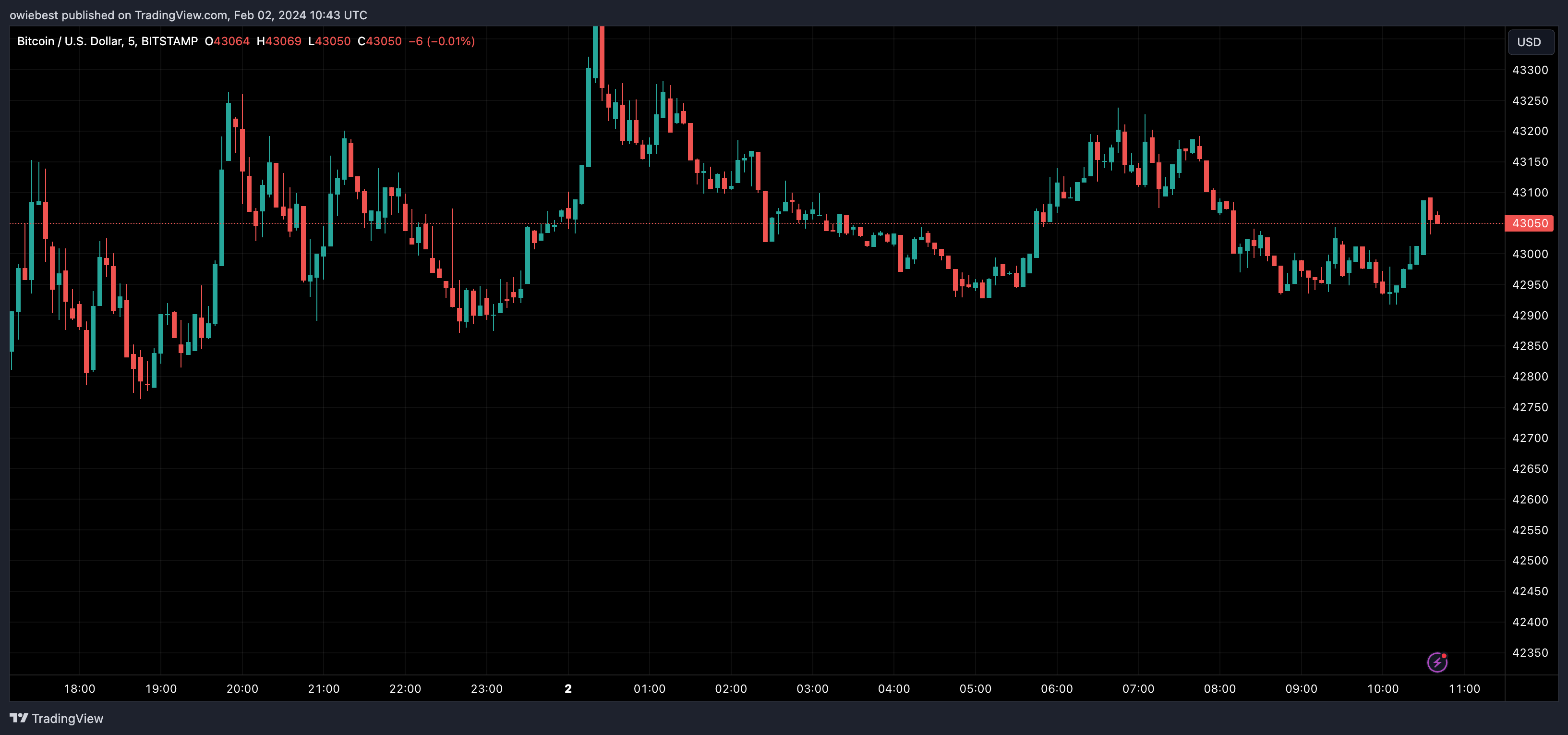 Діаграма цін Bitcoin від Tradingview.com (Інституційні інвестори)