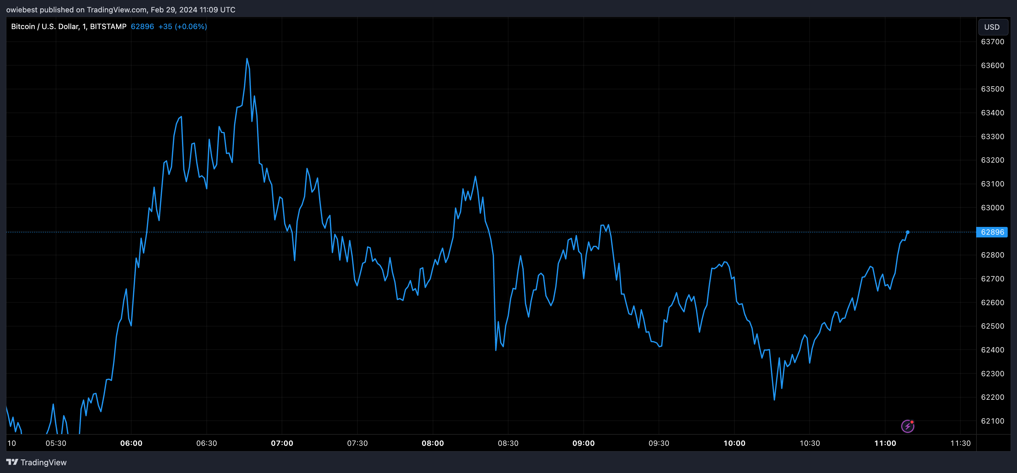 График цен на биткоин от Tradingview.com