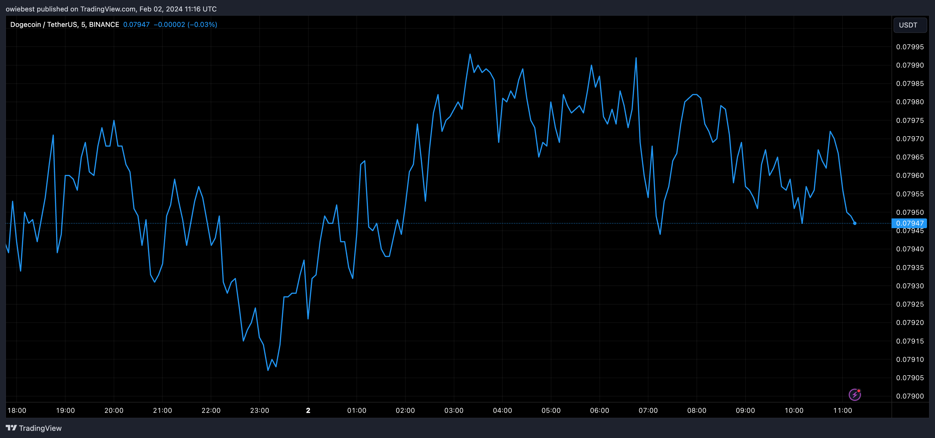 Графік ціни на Dogecoin від Tradingview.com