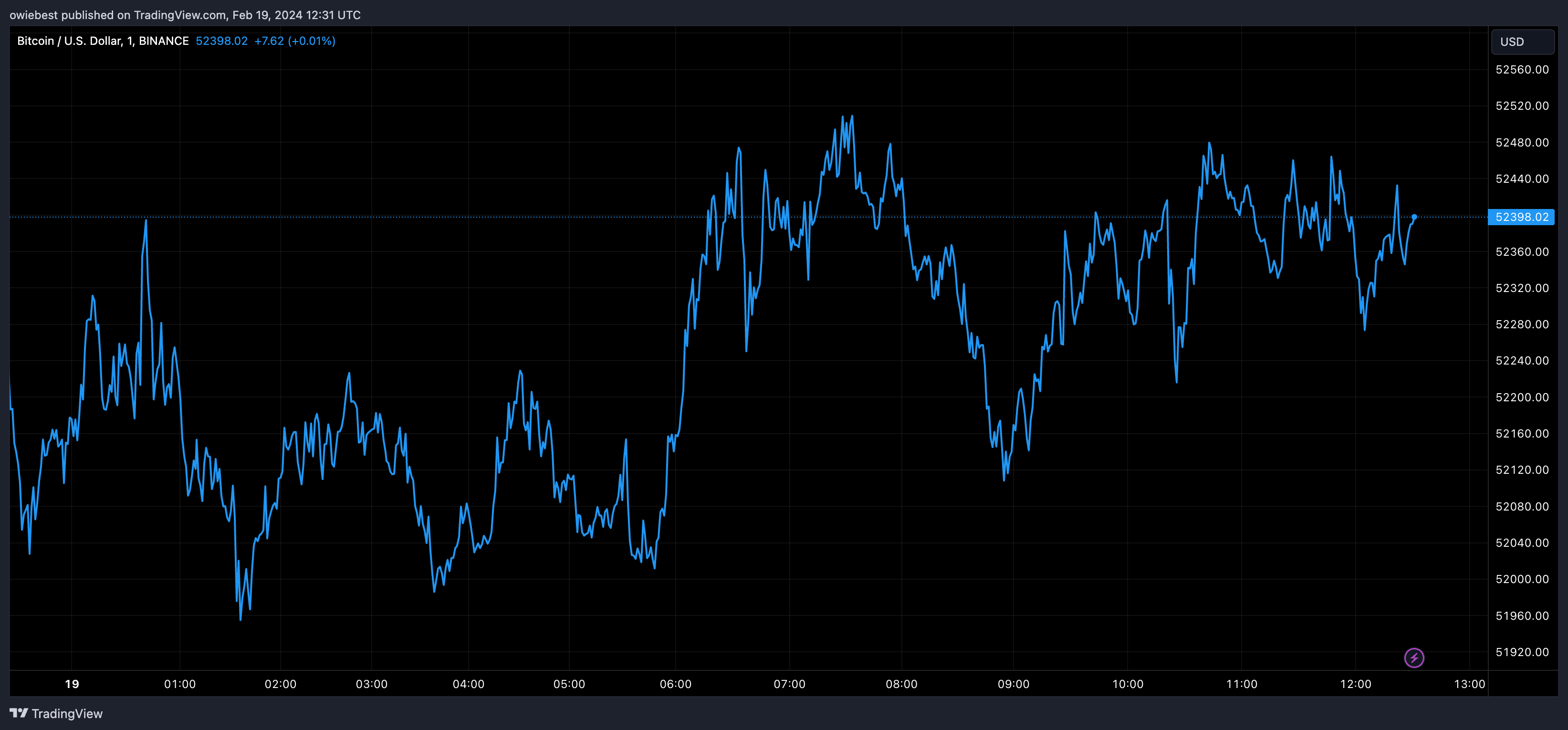 График цен на биткоин от Tradingview.com