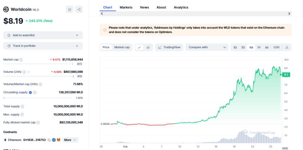 Worldcoin FDV проти ринкової капіталізації |Джерело: CoinMarketCap