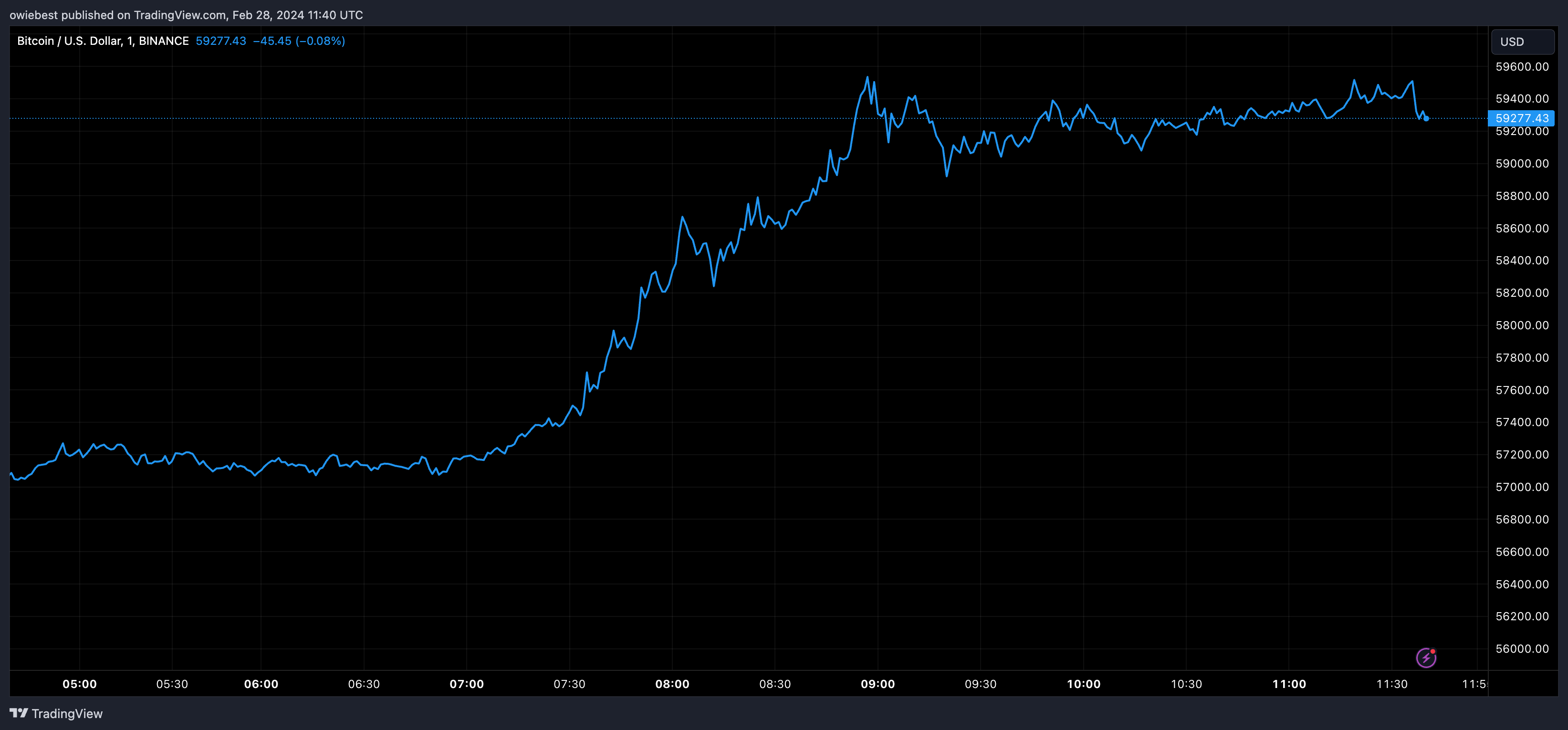 Графік ціни на біткойни від Tradingview.com