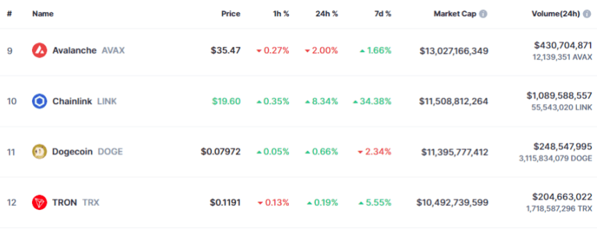 Dogecoin проти Chainlink