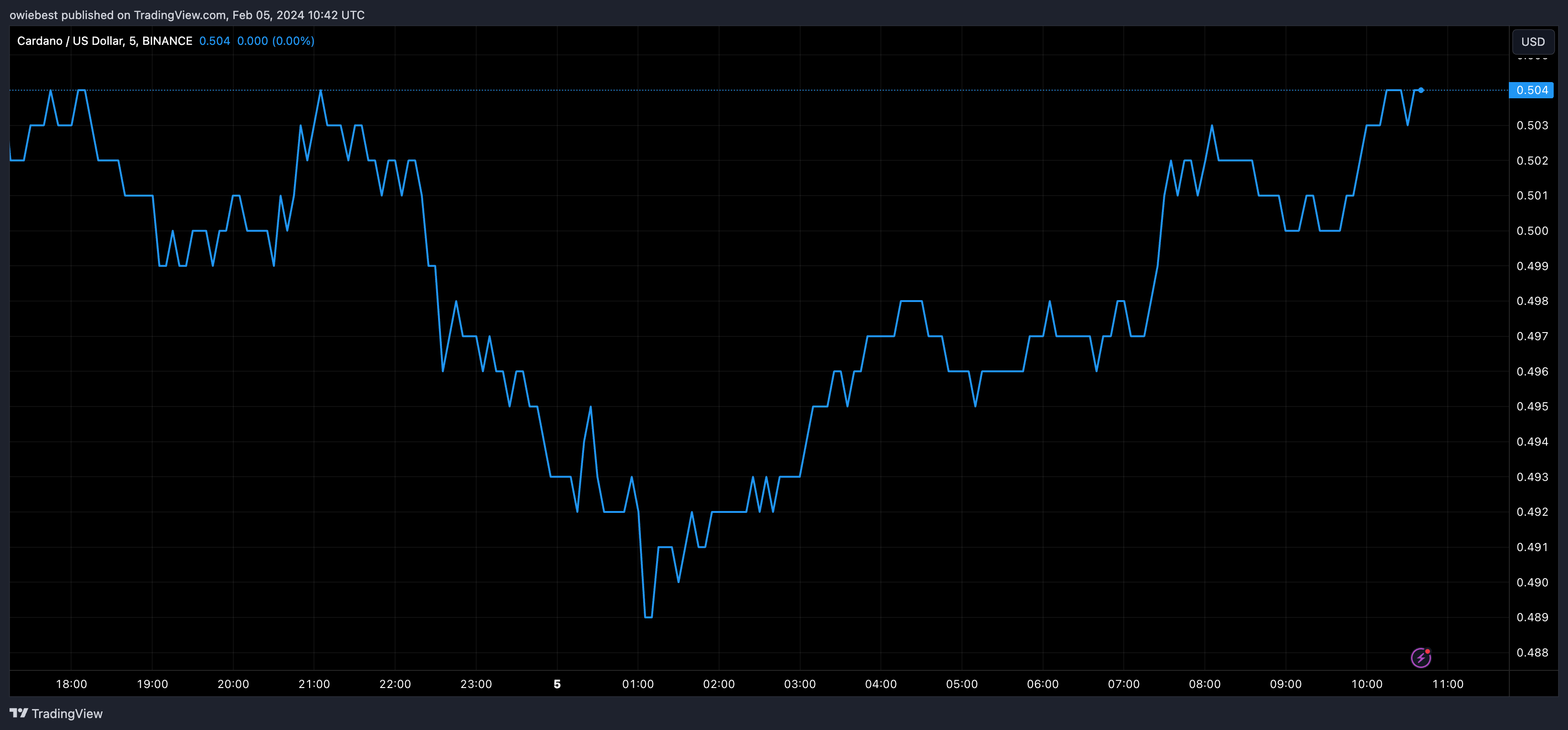 Графік ціни на ADA від Tradingview.com (аналітик криптовалюти Cardano)