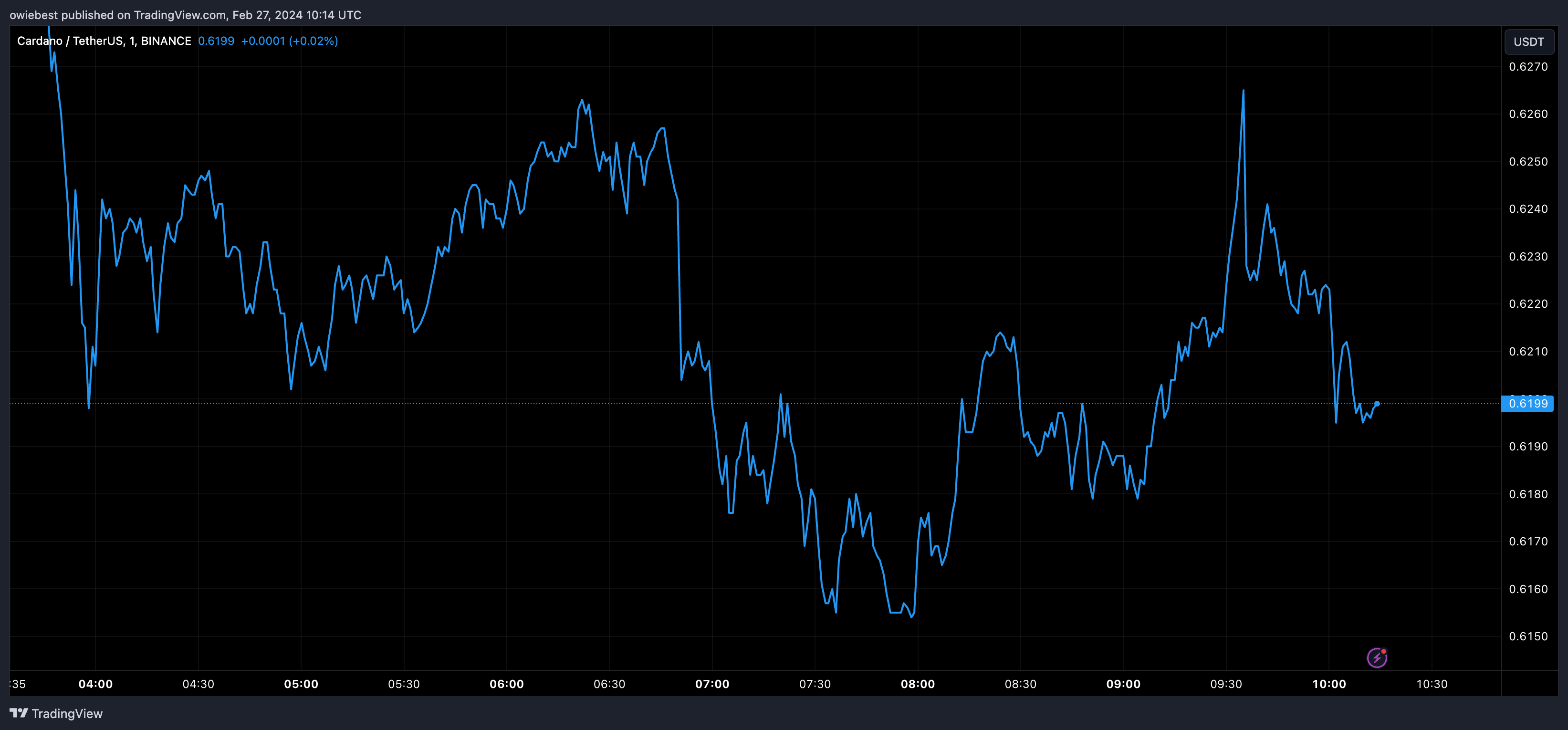 Діаграма ціни ADA від Tradingview.com (Cardano)