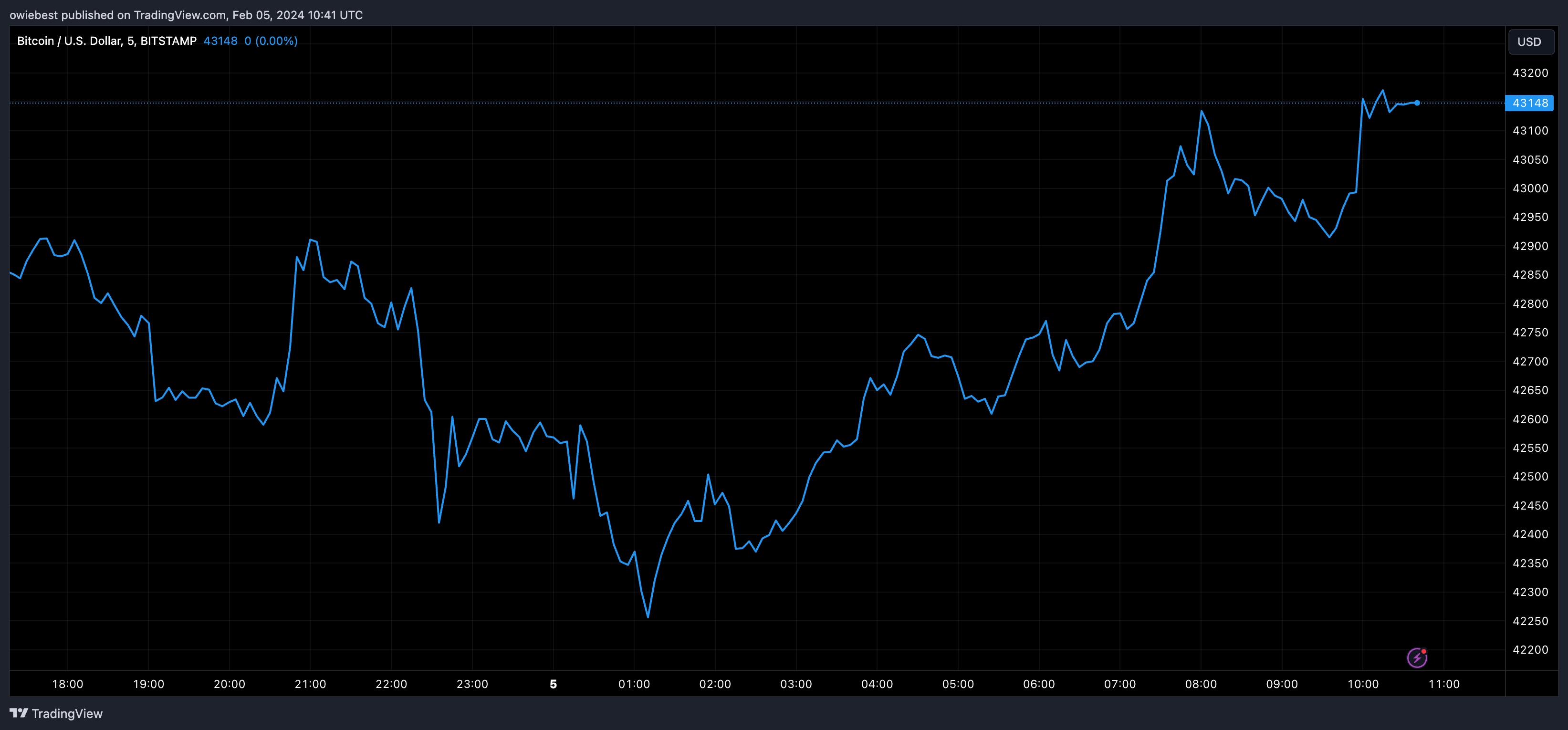 Графік ціни на біткойни від Tradingview.com