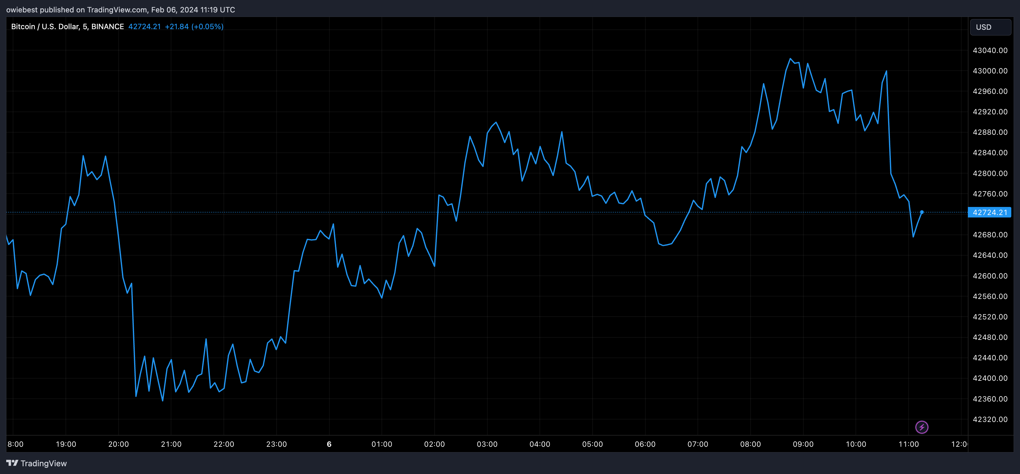 Діаграма ціни Bitcoin від Tradingview.com (золото)