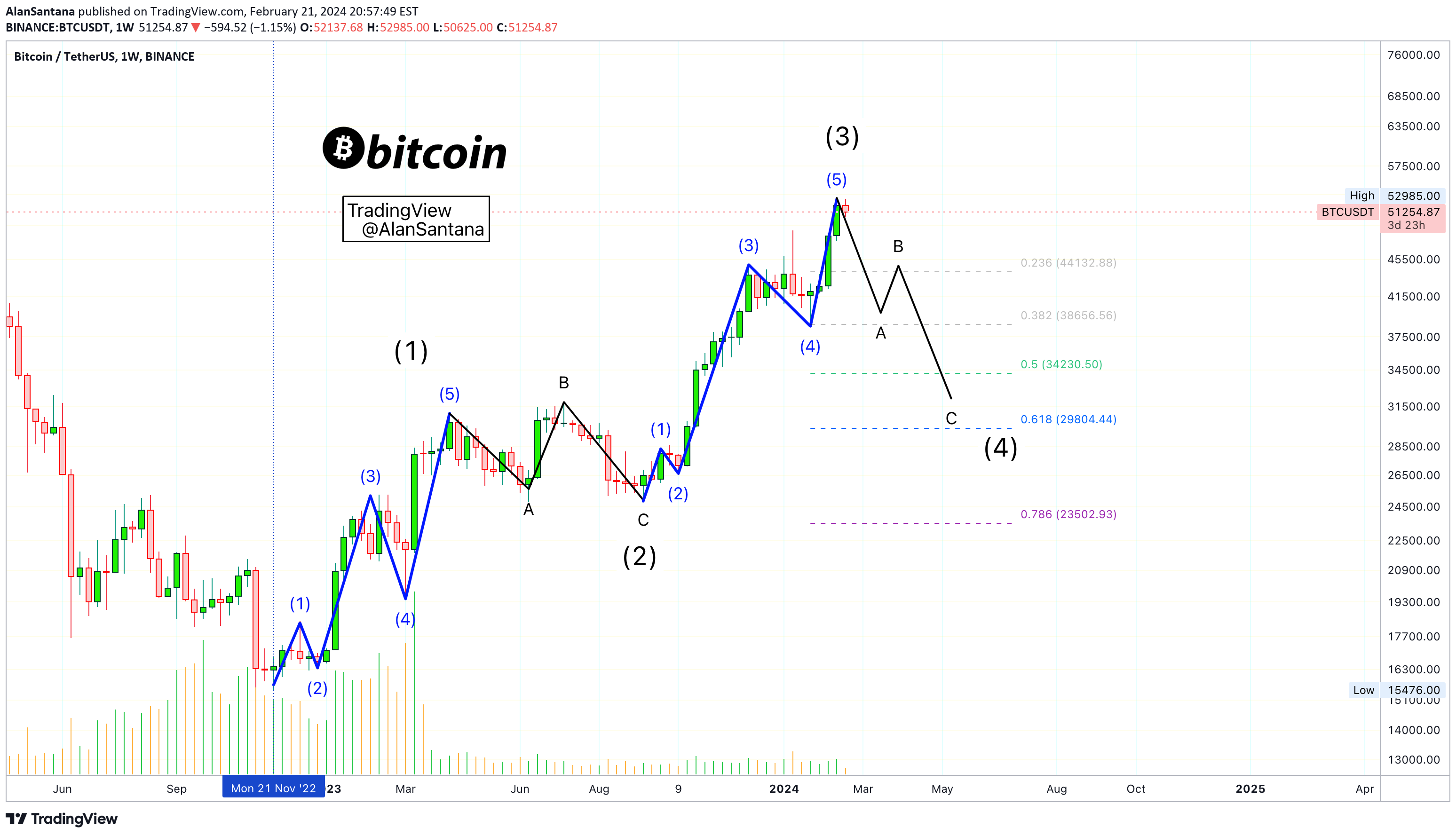 Графік ціни на біткойни від Tradingview.com