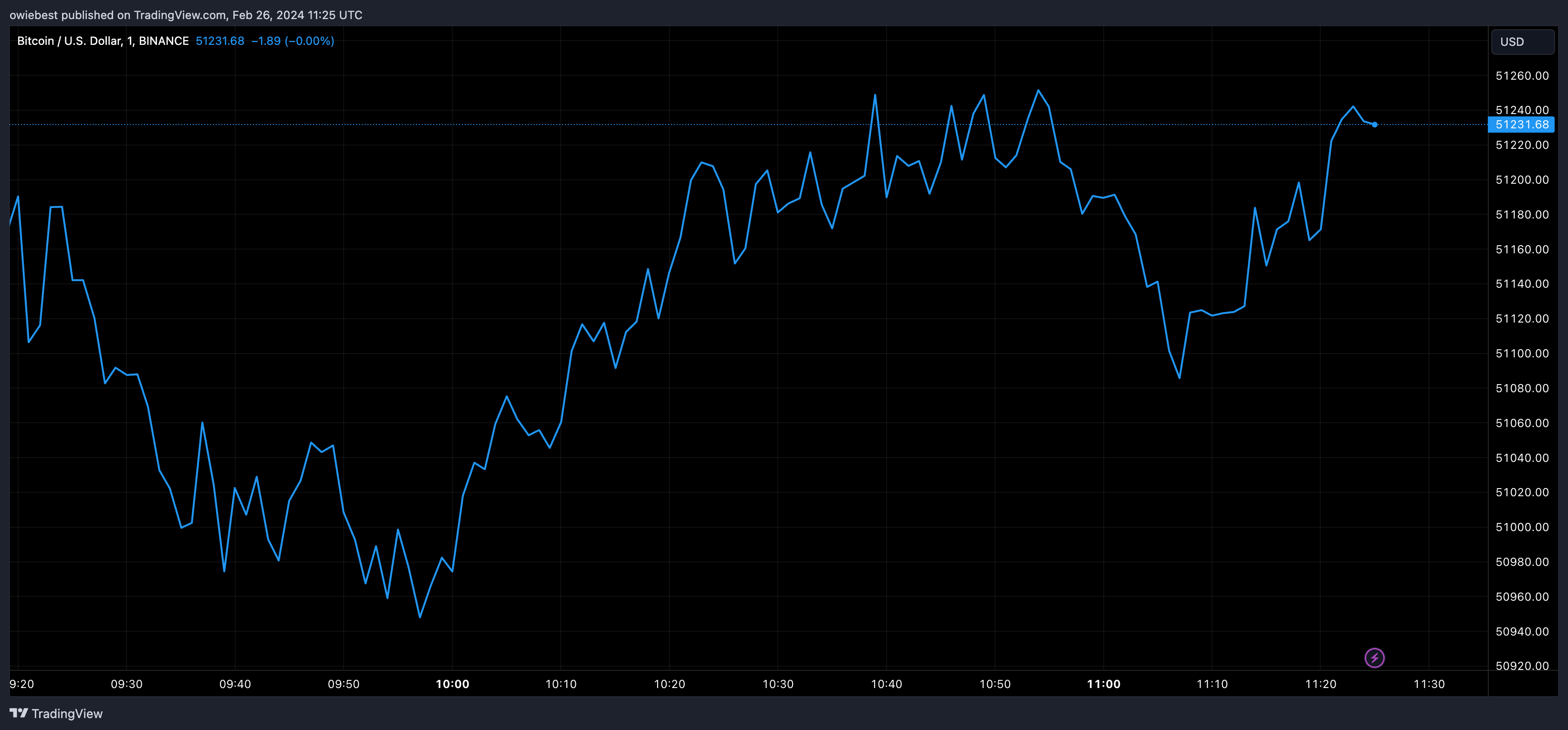 Графік ціни на біткойни від Tradingview.com