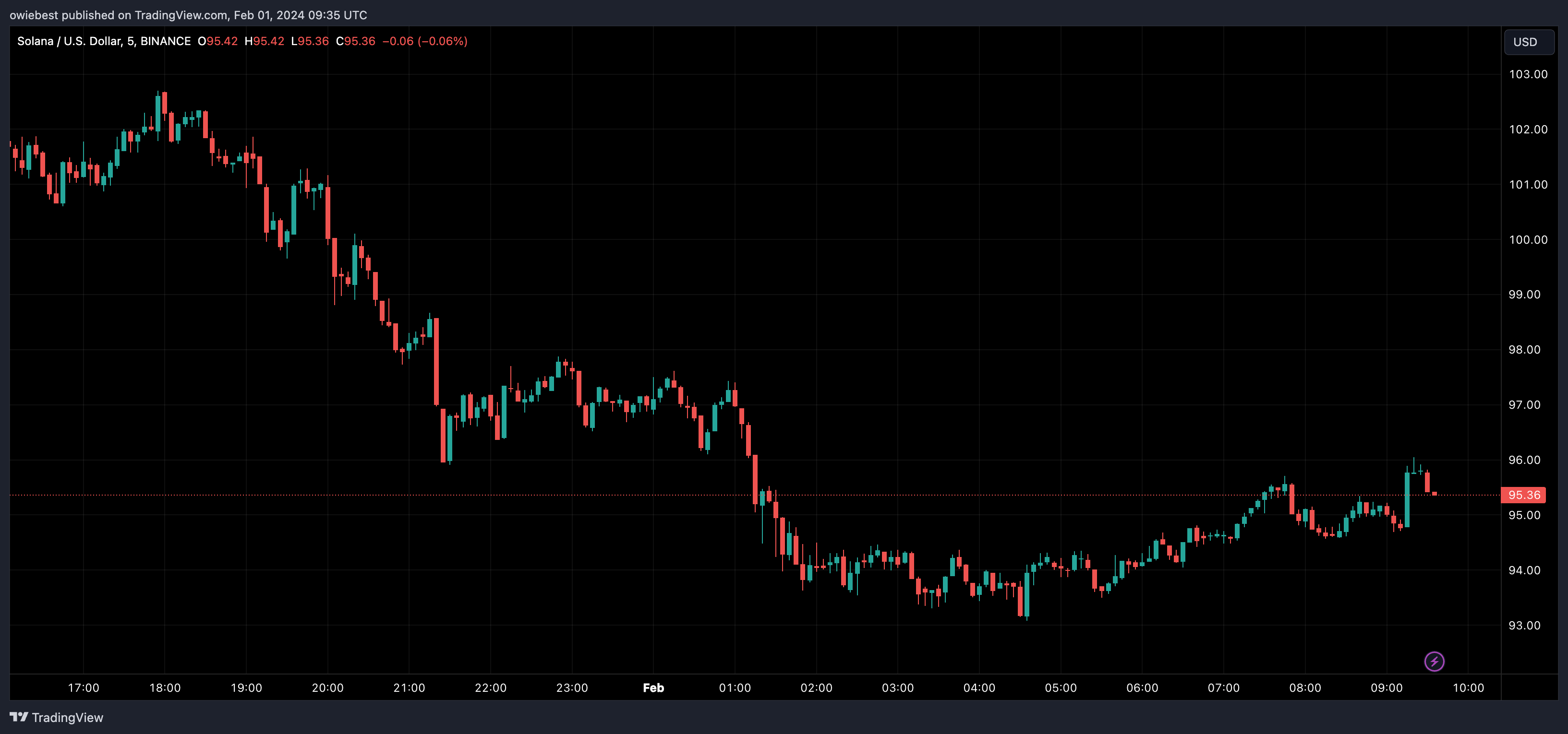 Solana ціновий графік від Tradingview.com (SOL whales)