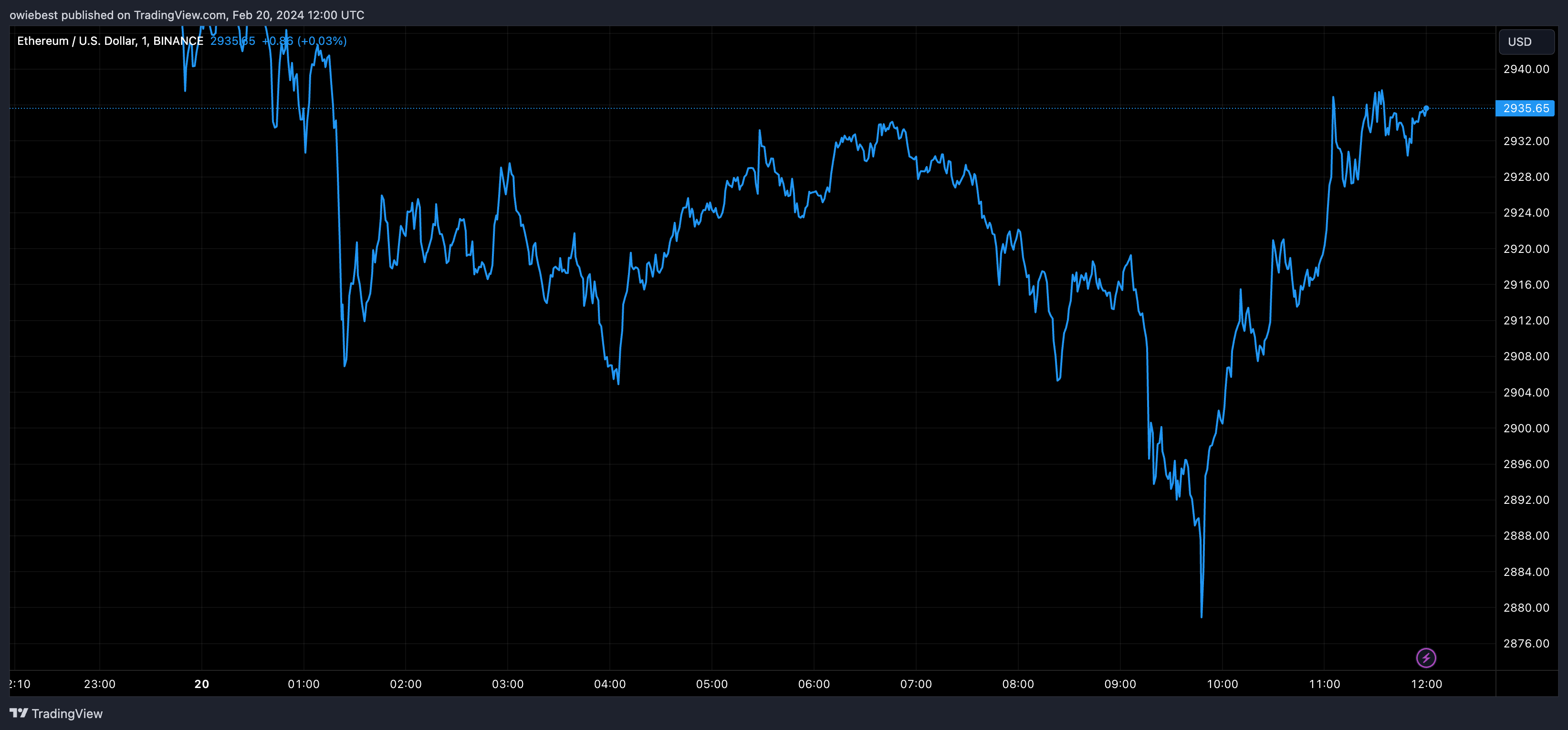 Графік цін Ethereum від Tradingview.com