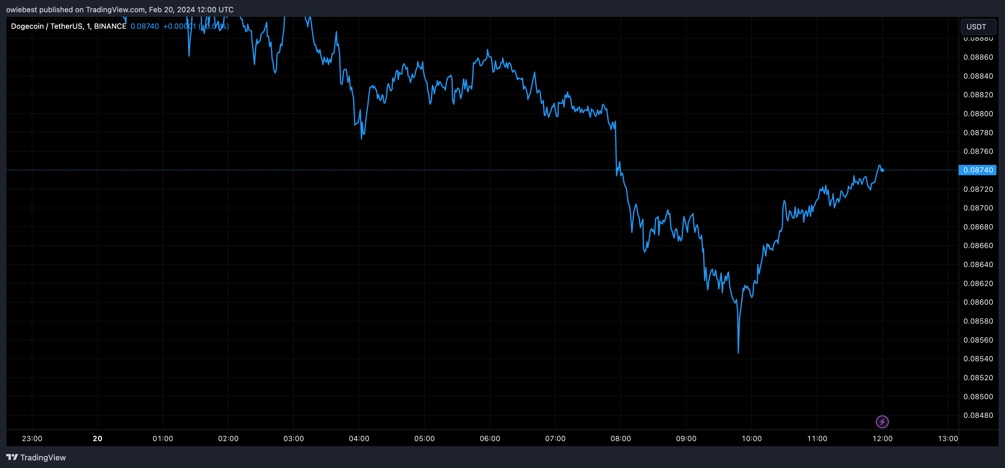 Графік ціни на Dogecoin від Tradingview.com