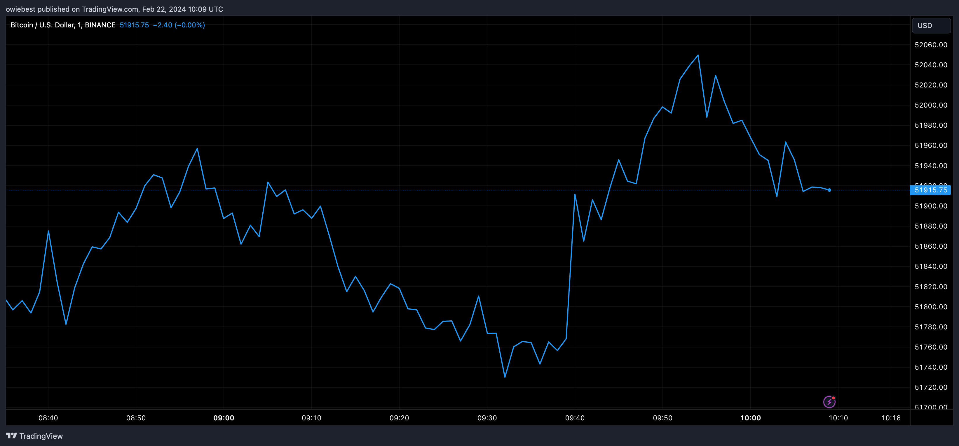 Графік ціни на біткойни від Tradingview.com